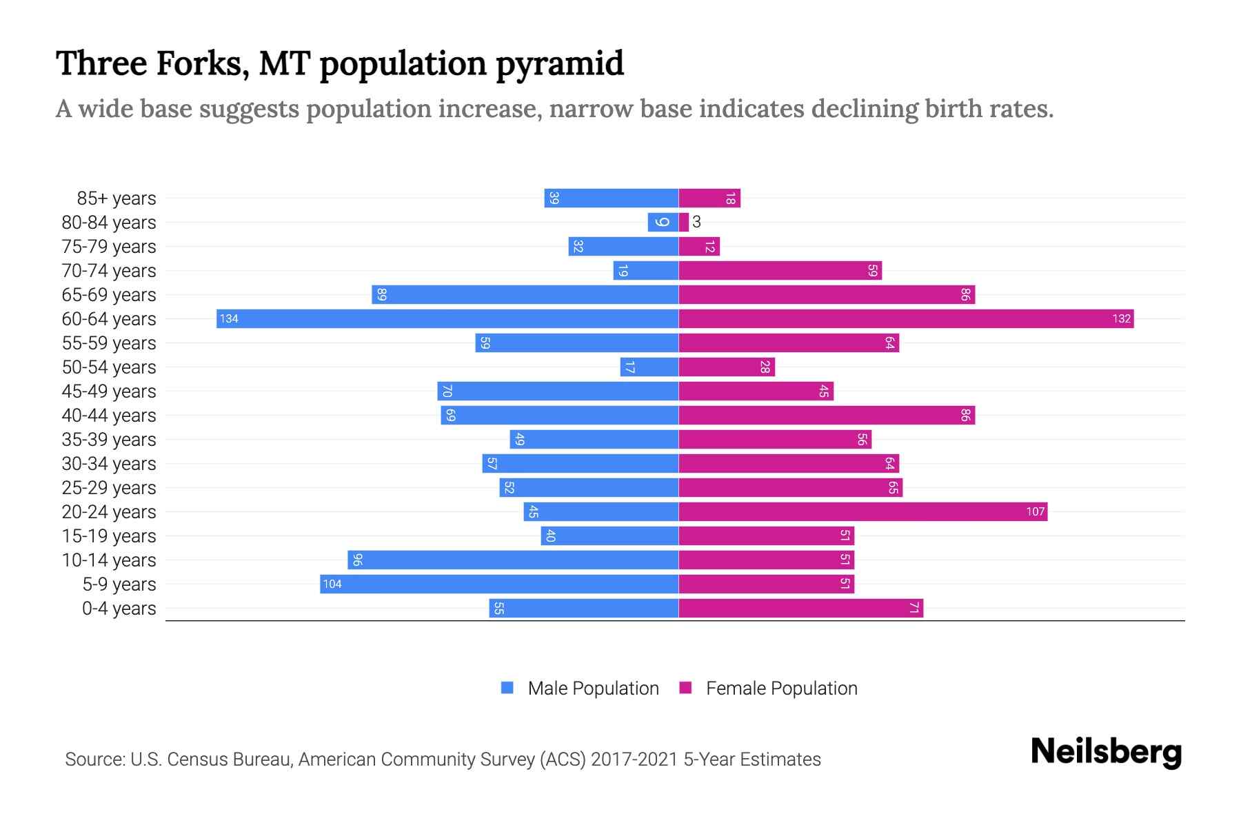 Three Forks, MT Population by Age 2023 Three Forks, MT Age