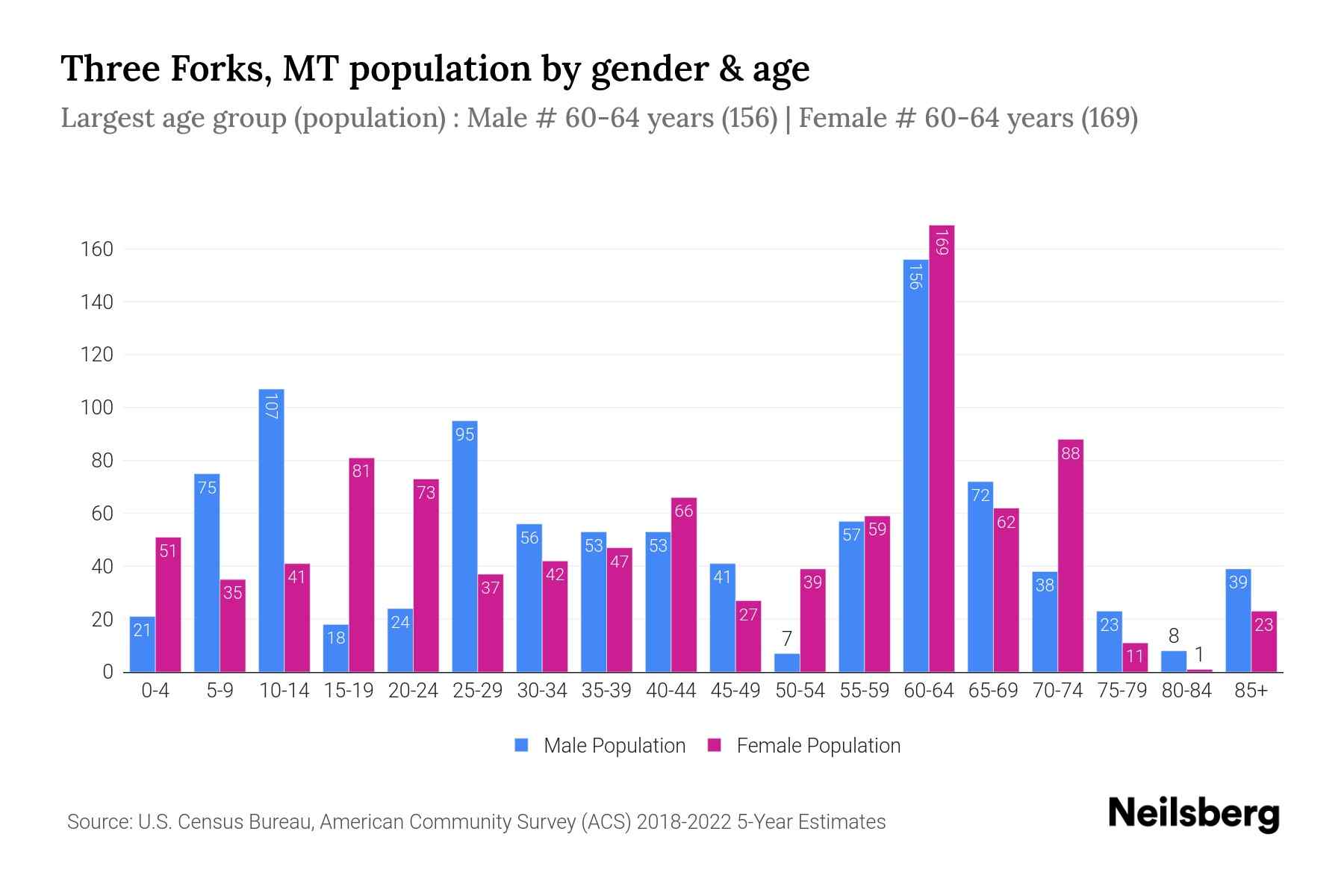 Three Forks, MT Population by Gender 2024 Update Neilsberg
