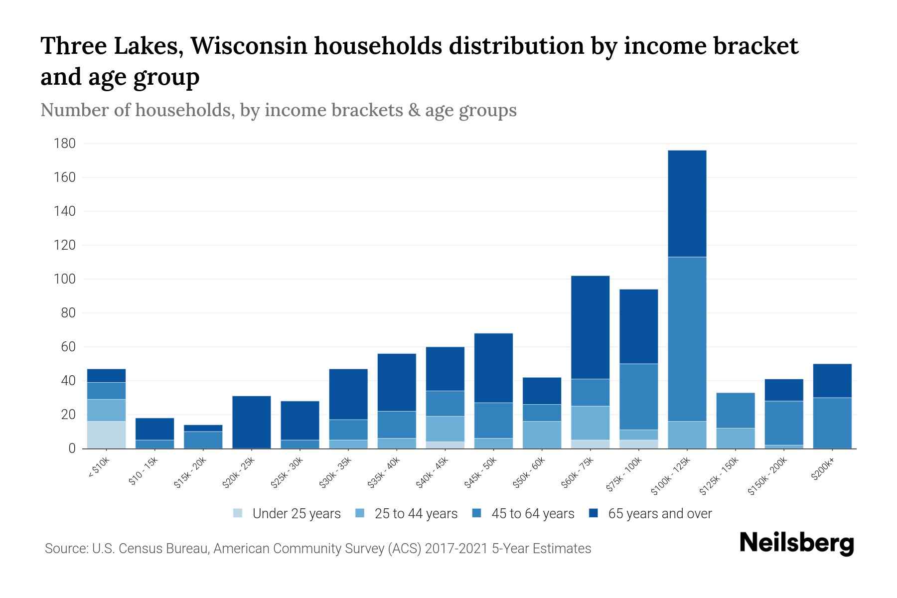 Three Lakes, Wisconsin Median Household By Age 2024 Update