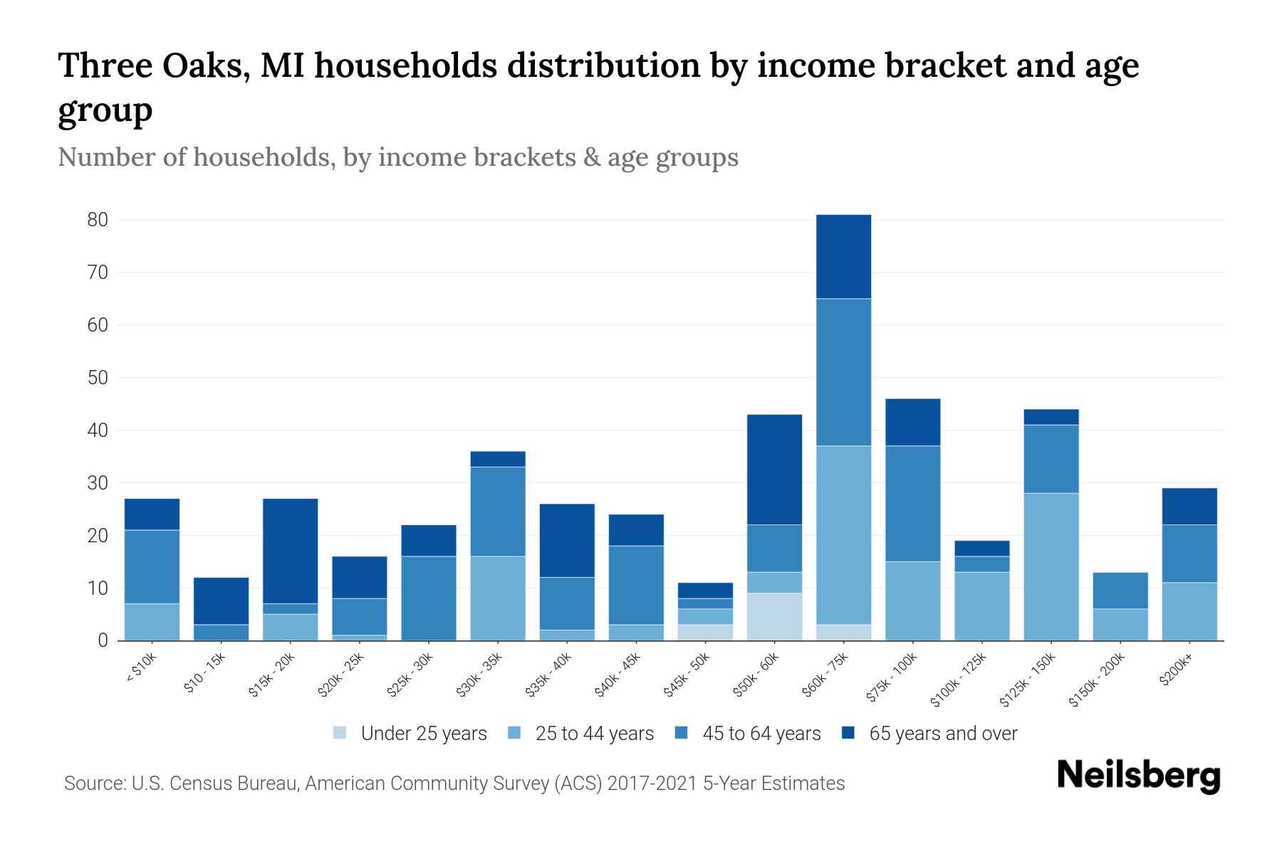 Three Oaks, MI Median Household By Age 2023 Neilsberg