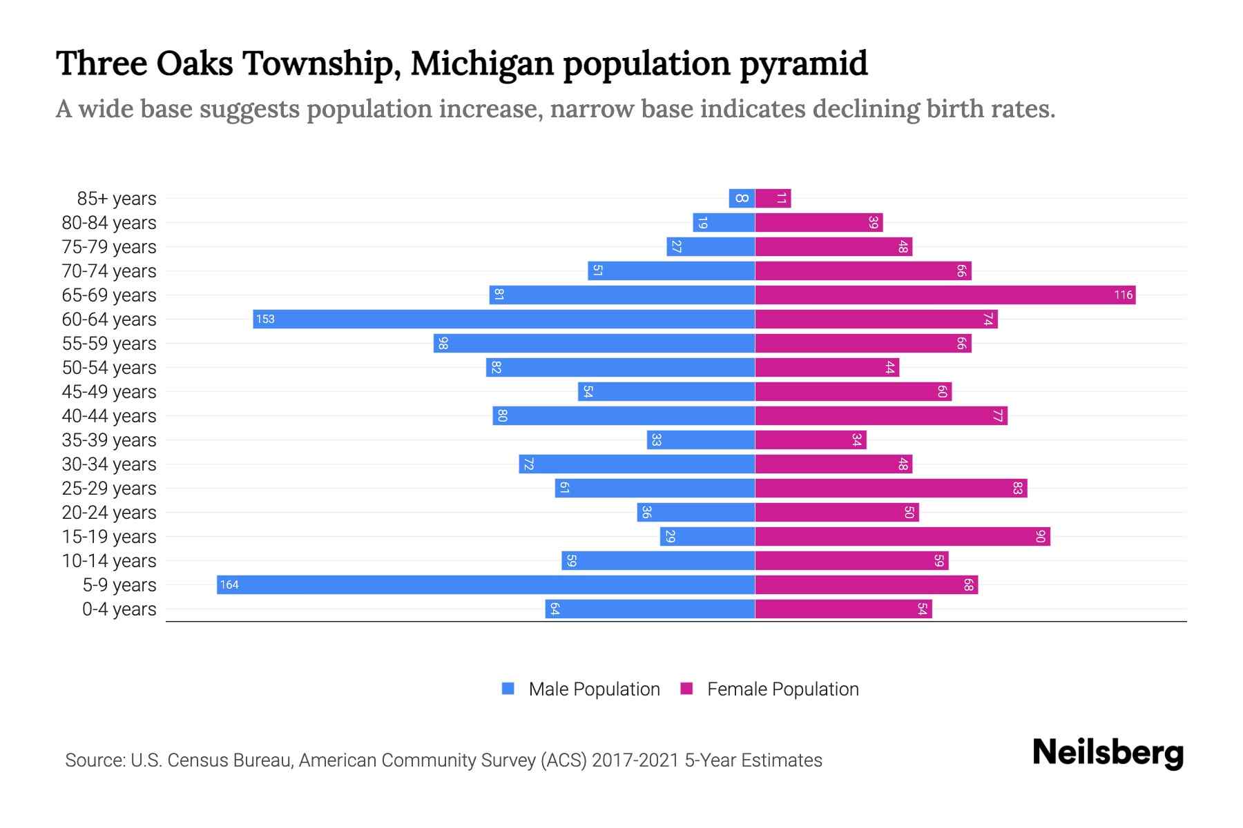 Three Oaks Township, Michigan Population by Age 2023 Three Oaks