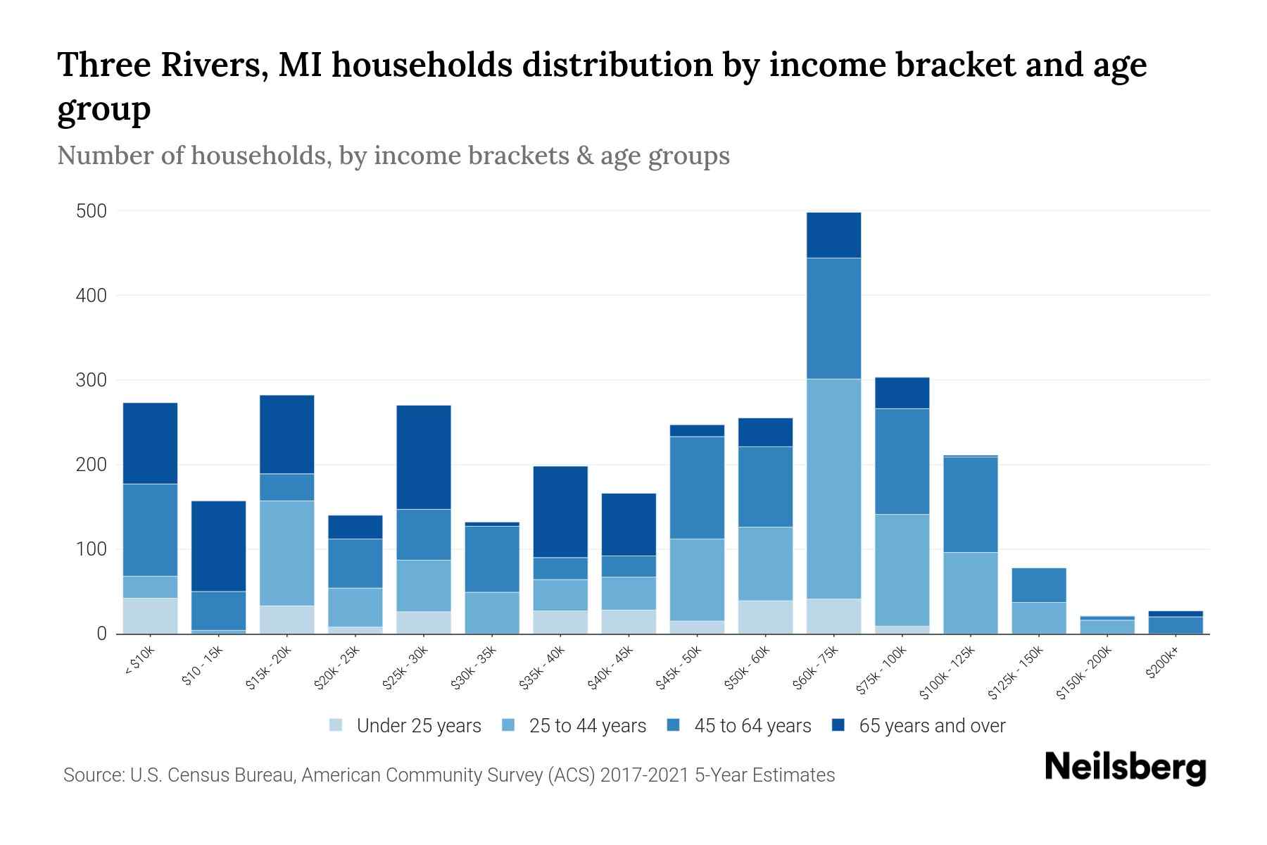 Three Rivers, MI Median Household By Age 2024 Update Neilsberg