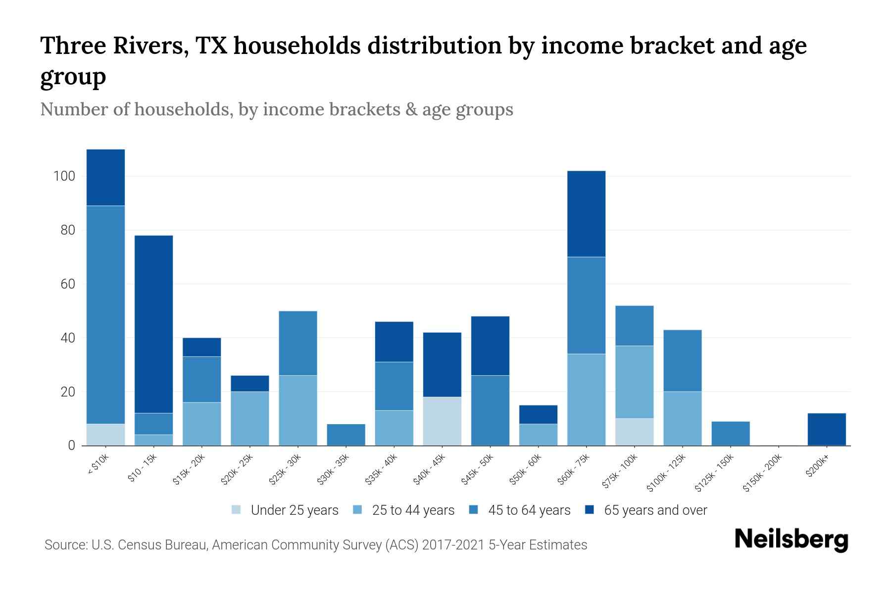 Three Rivers, TX Median Household By Age 2024 Update Neilsberg