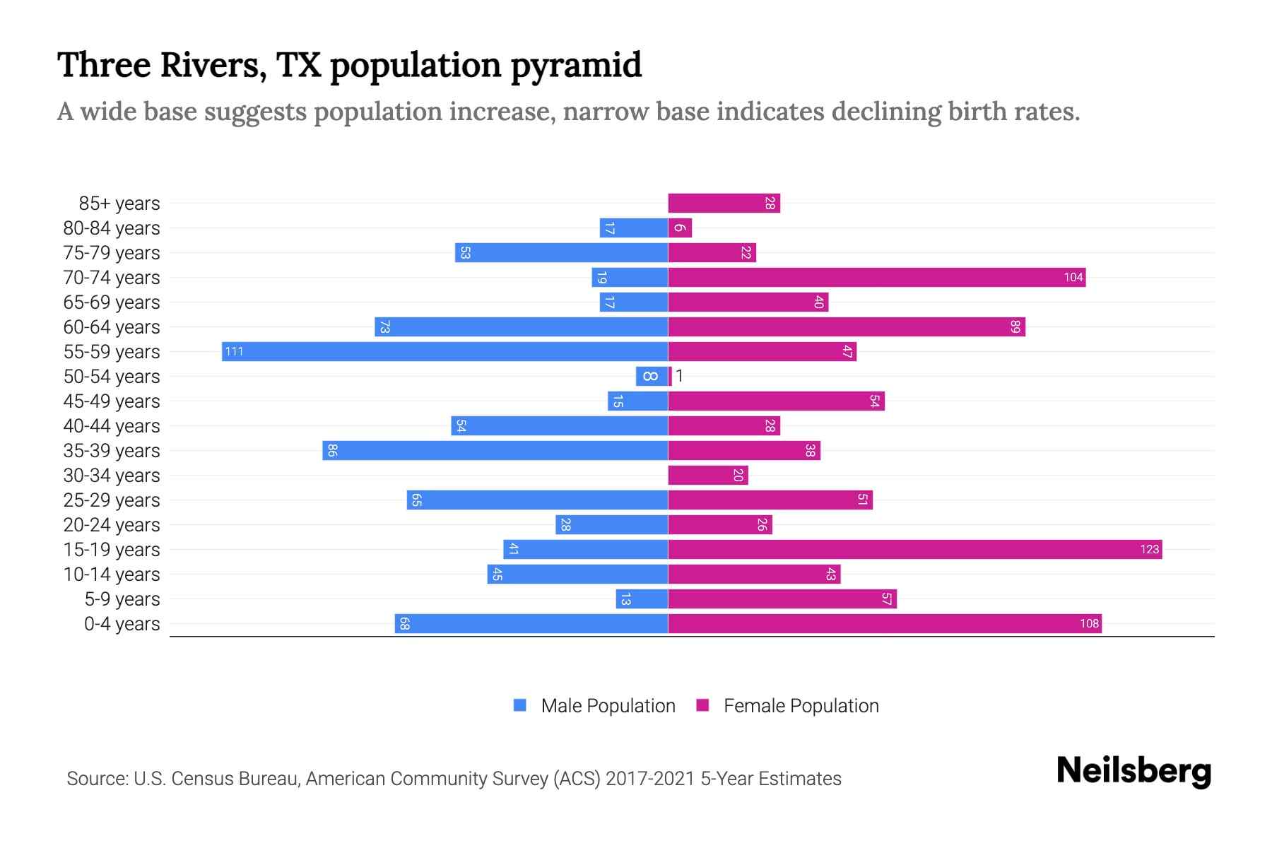 Three Rivers, TX Population by Age 2023 Three Rivers, TX Age