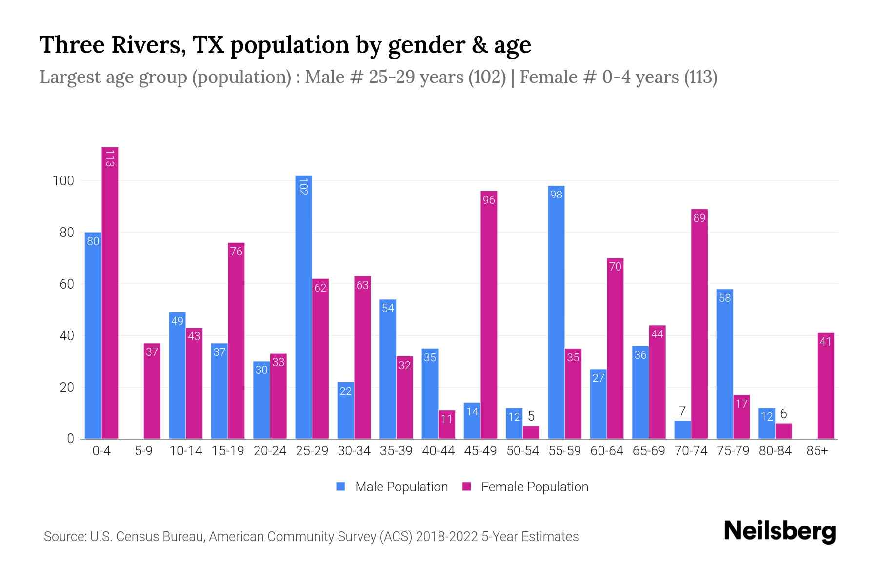 Three Rivers, TX Population by Gender 2024 Update Neilsberg