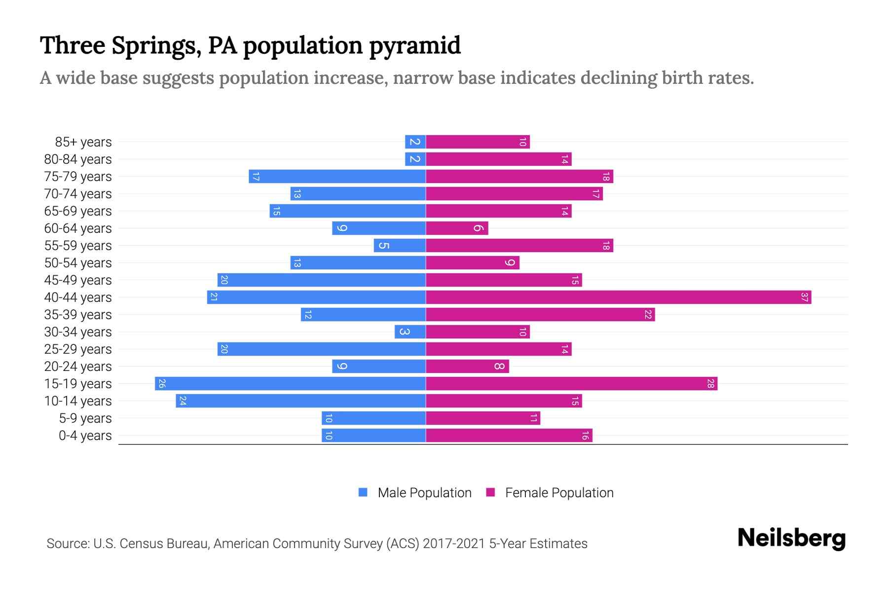 Three Springs, PA Population by Age 2023 Three Springs, PA Age