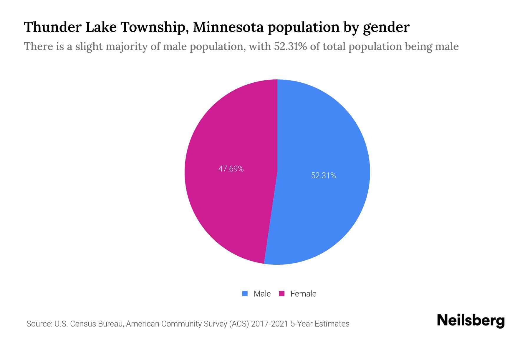 Thunder Lake Township, Minnesota Population by Gender 2023 Thunder