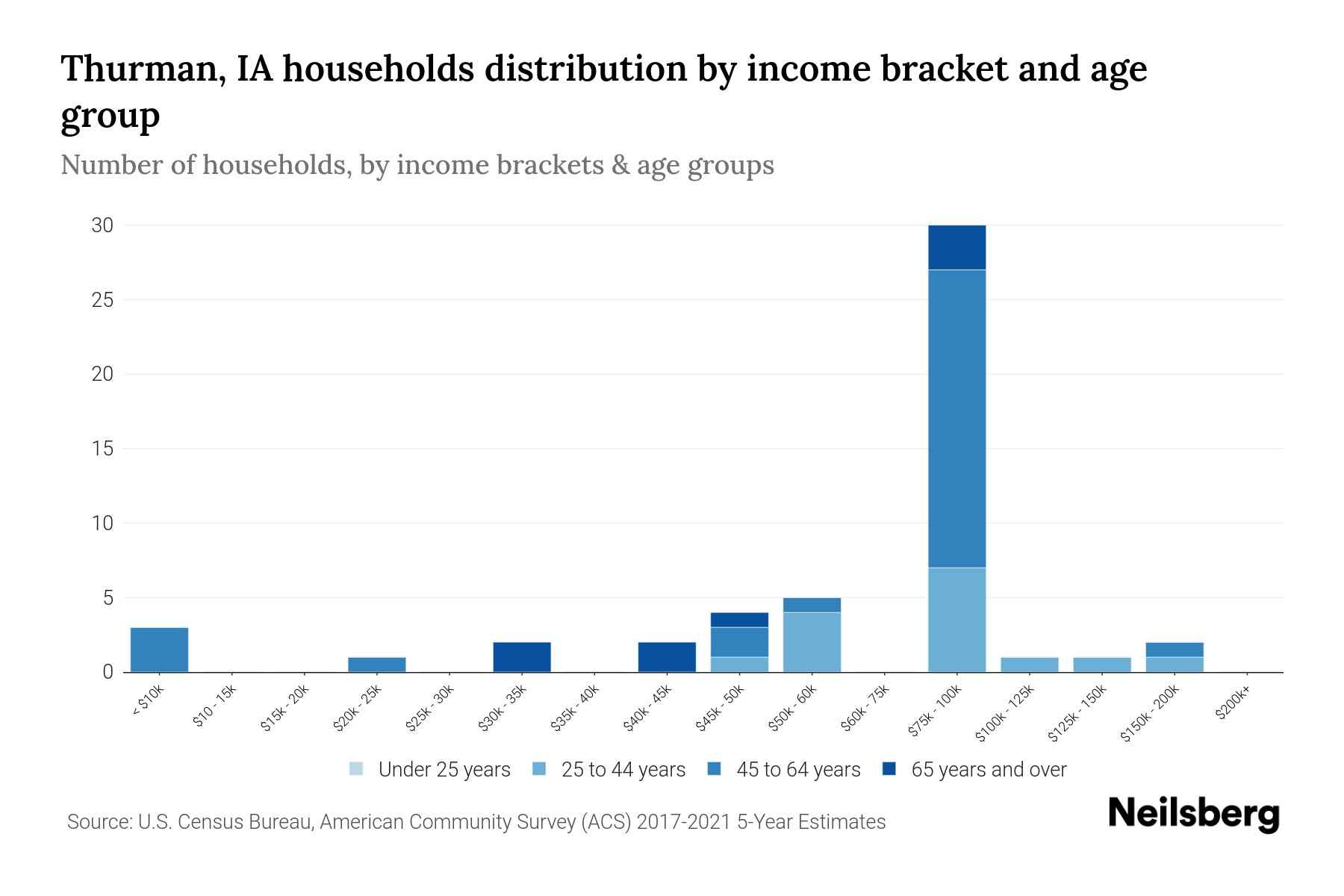 Thurman, IA Median Household By Age 2024 Update Neilsberg