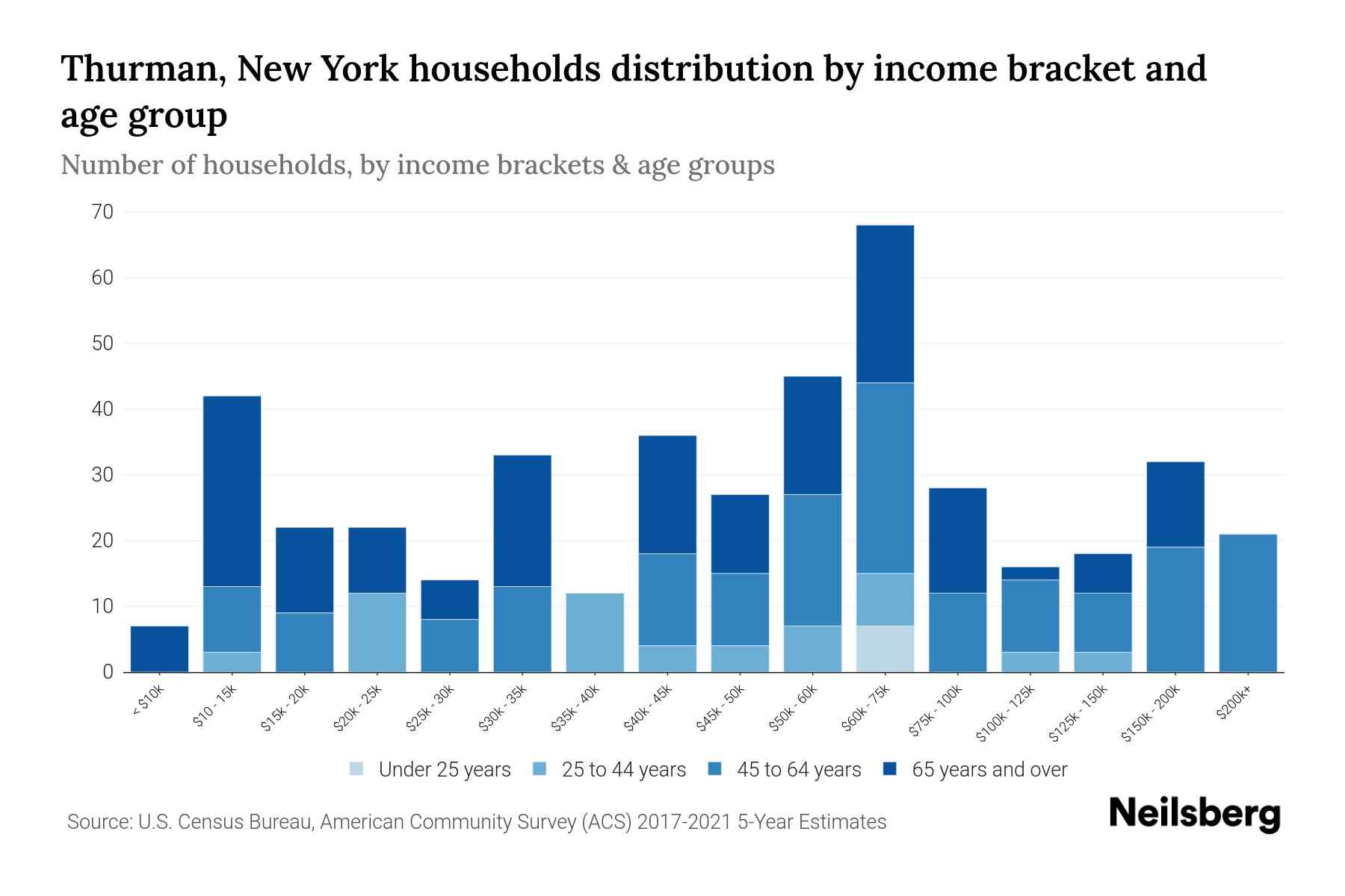 Thurman, New York Median Household By Age 2024 Update Neilsberg