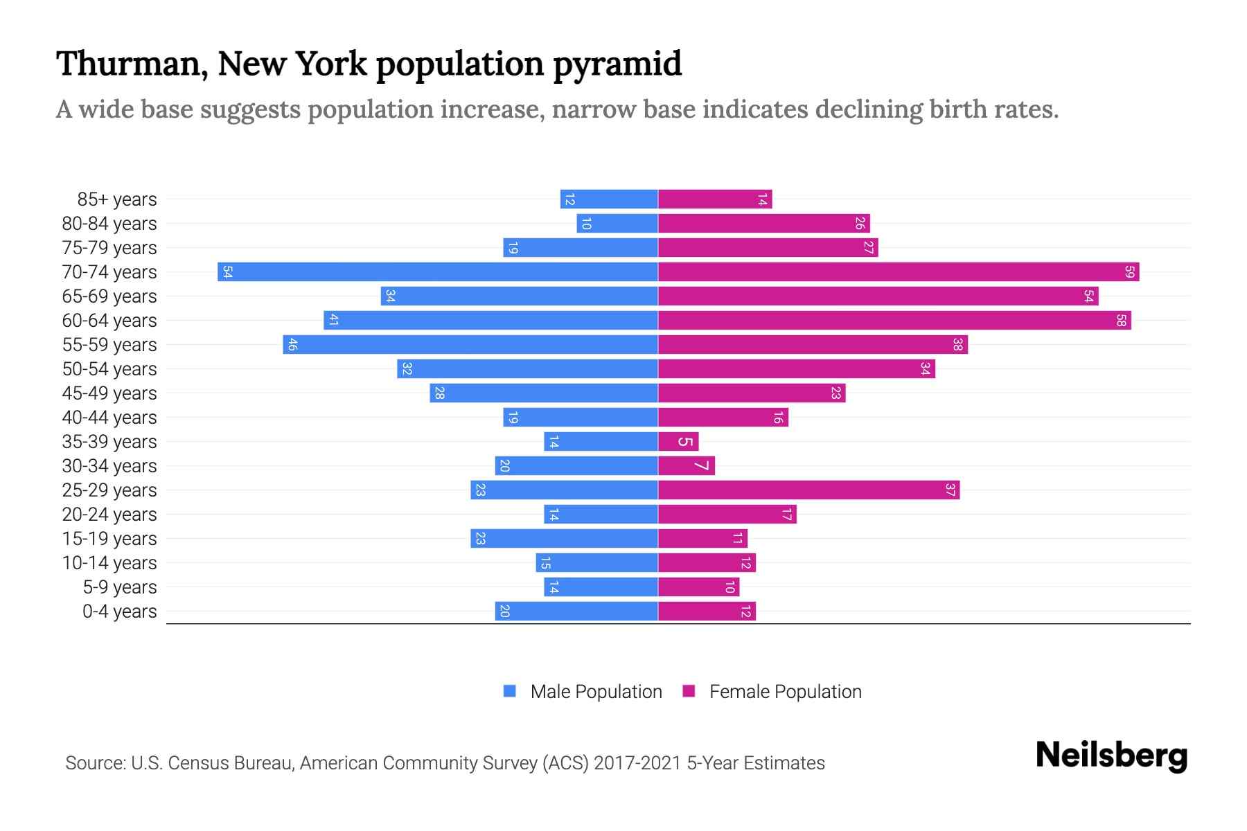 Thurman, New York Population by Age 2023 Thurman, New York Age