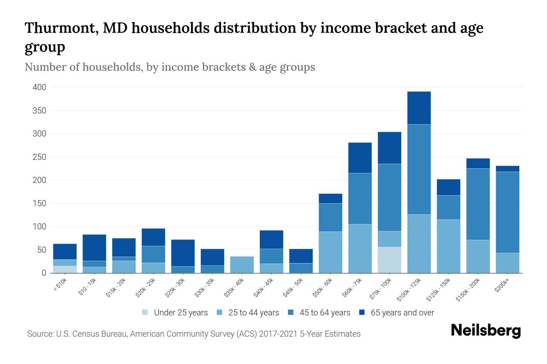 Thurmont, MD Median Household By Age 2024 Update Neilsberg