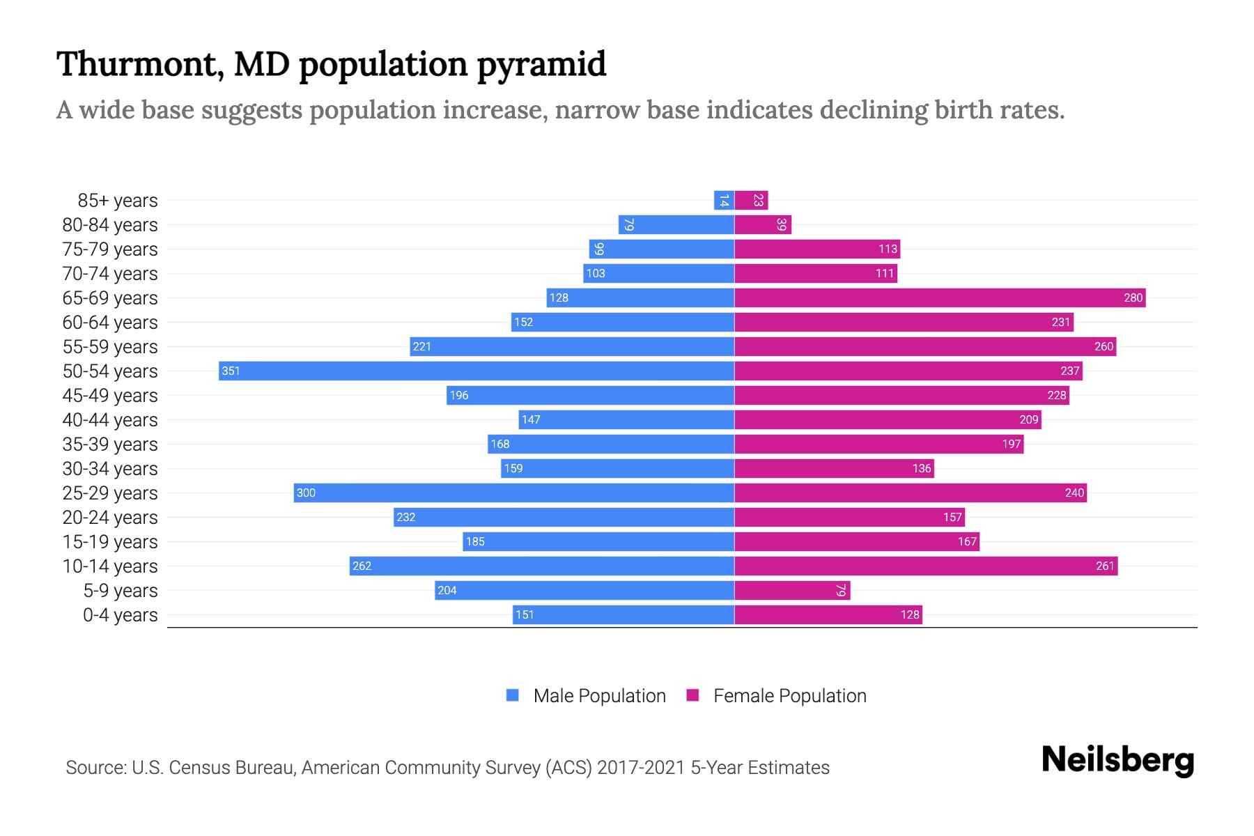 Thurmont, MD Population by Age 2023 Thurmont, MD Age Demographics