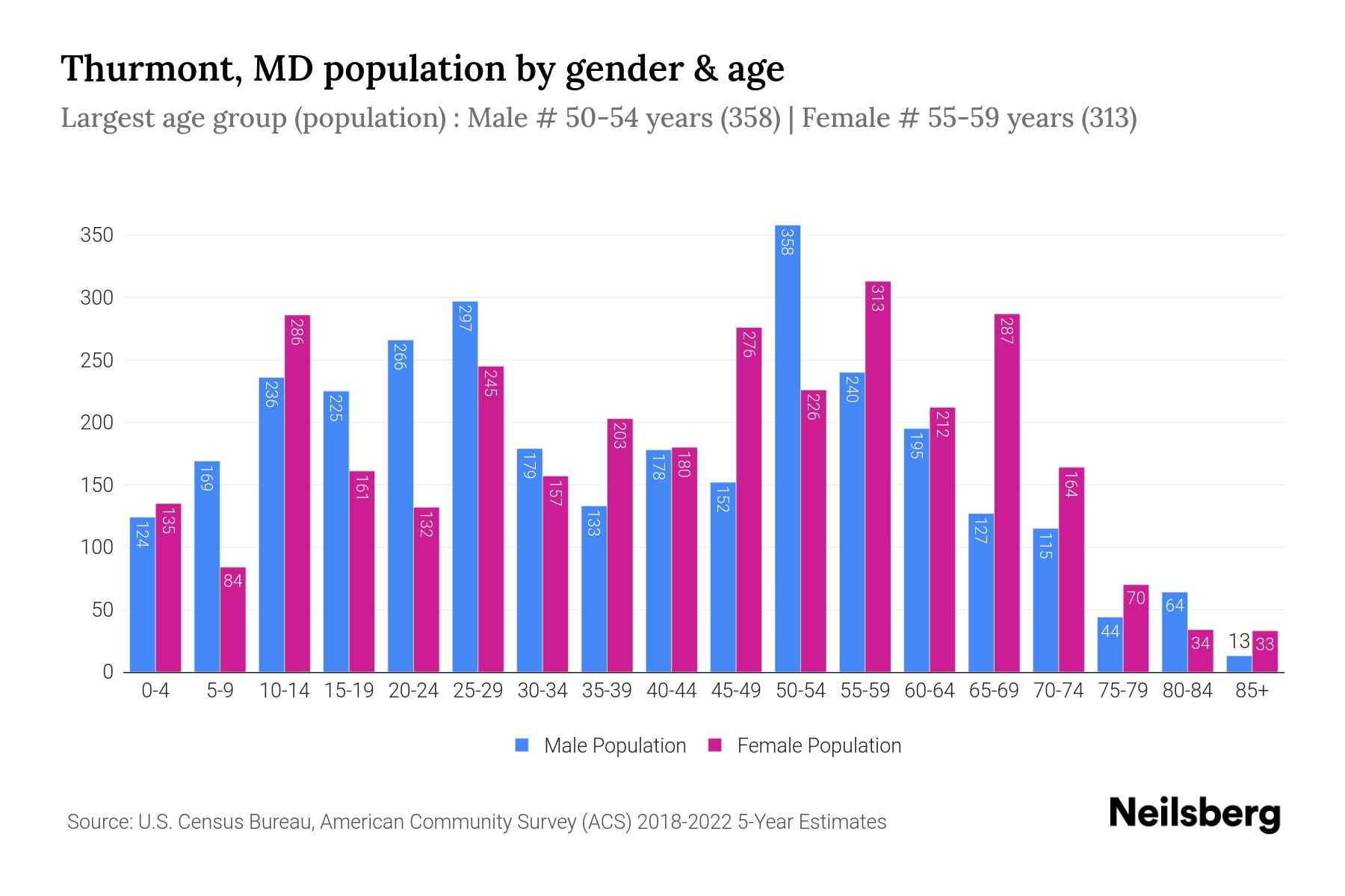 Thurmont, MD Population by Gender 2024 Update Neilsberg