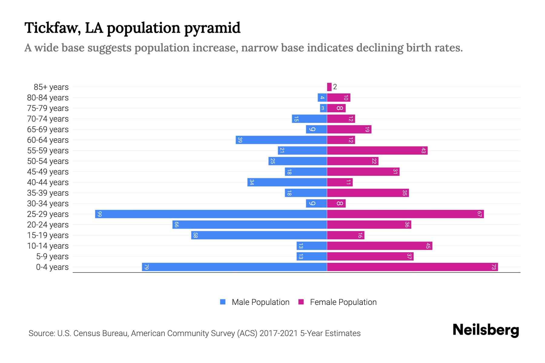 Tickfaw, LA Population by Age 2023 Tickfaw, LA Age Demographics