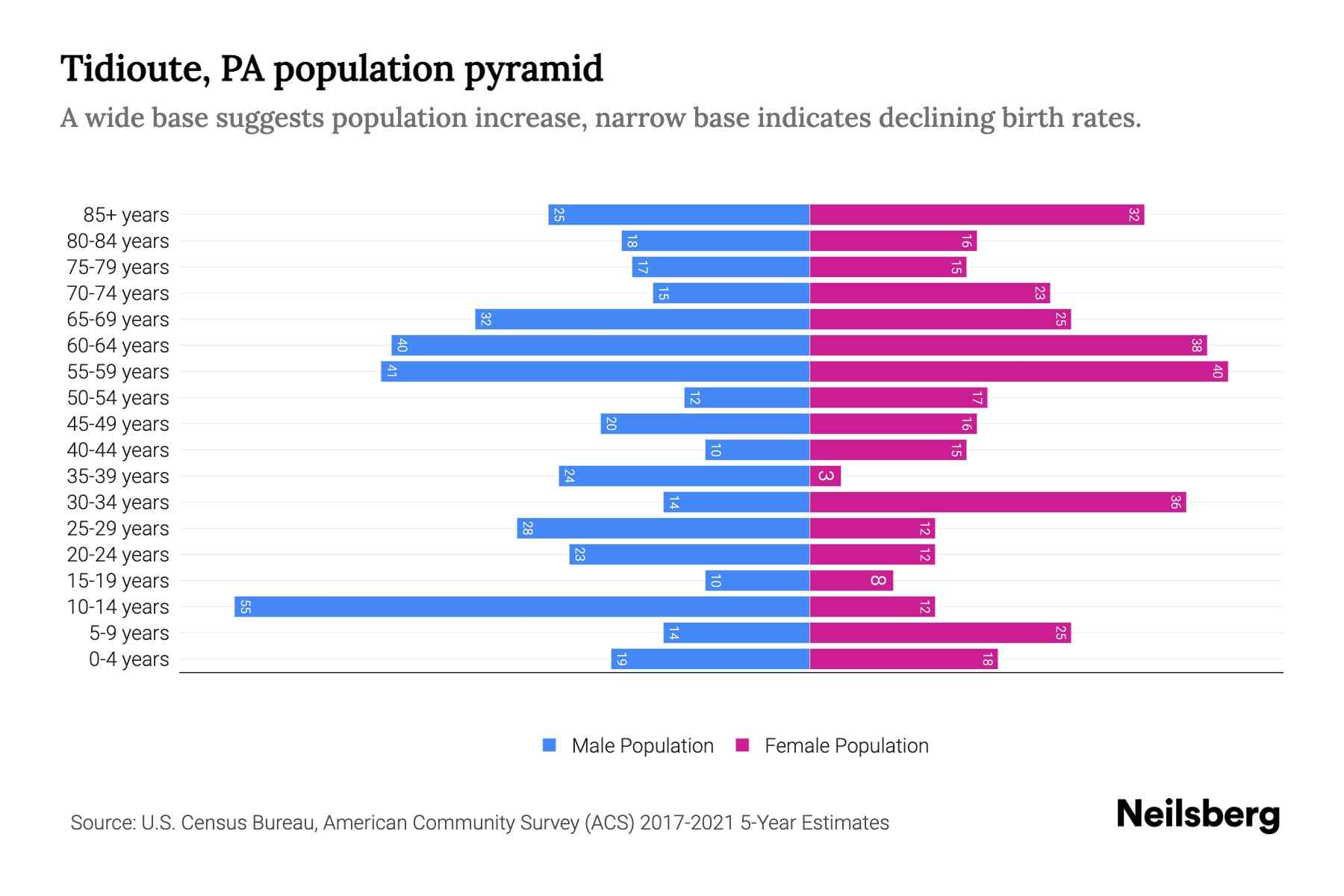 Tidioute, PA Population by Age 2023 Tidioute, PA Age Demographics