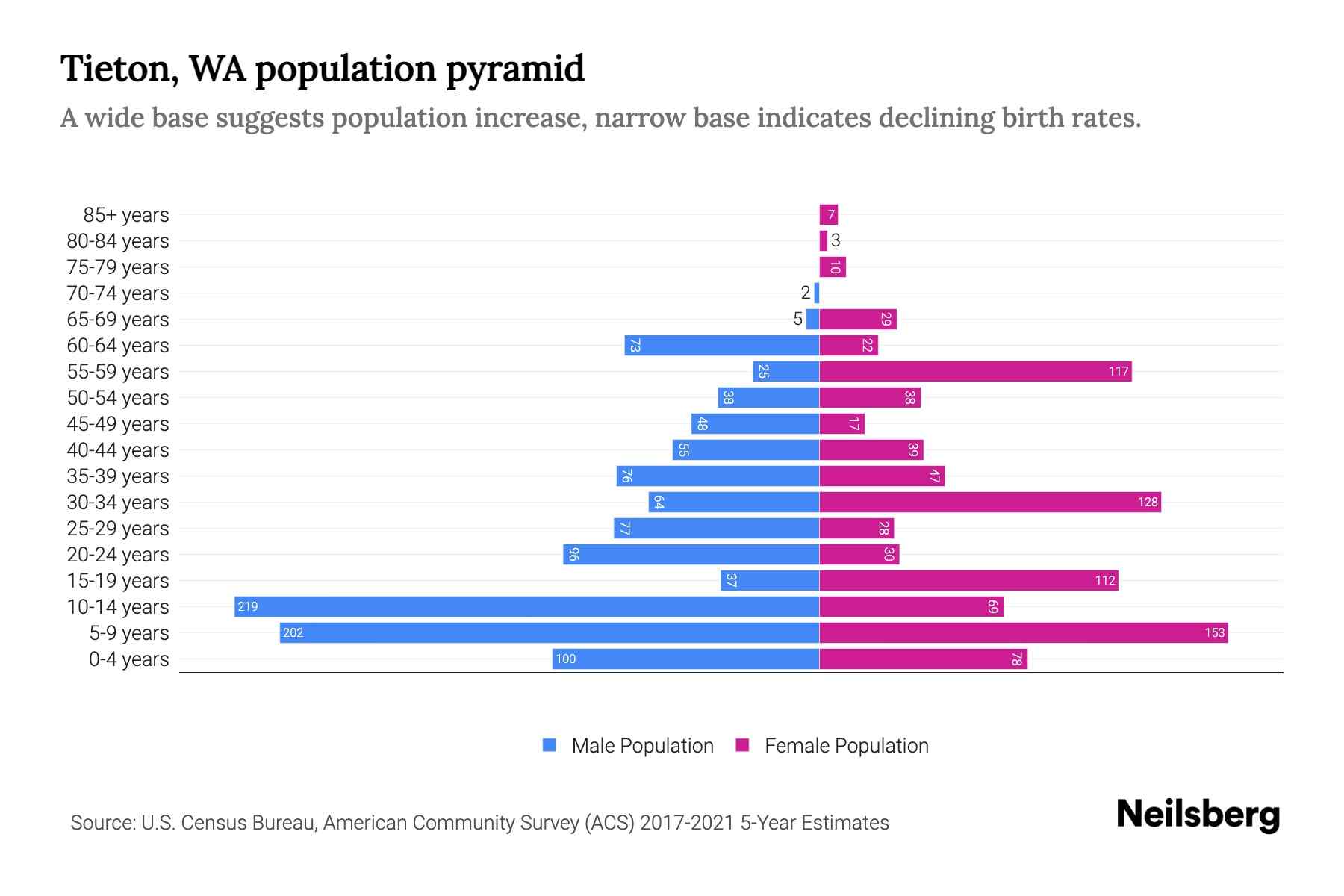 Tieton, WA Population by Age 2023 Tieton, WA Age Demographics Neilsberg