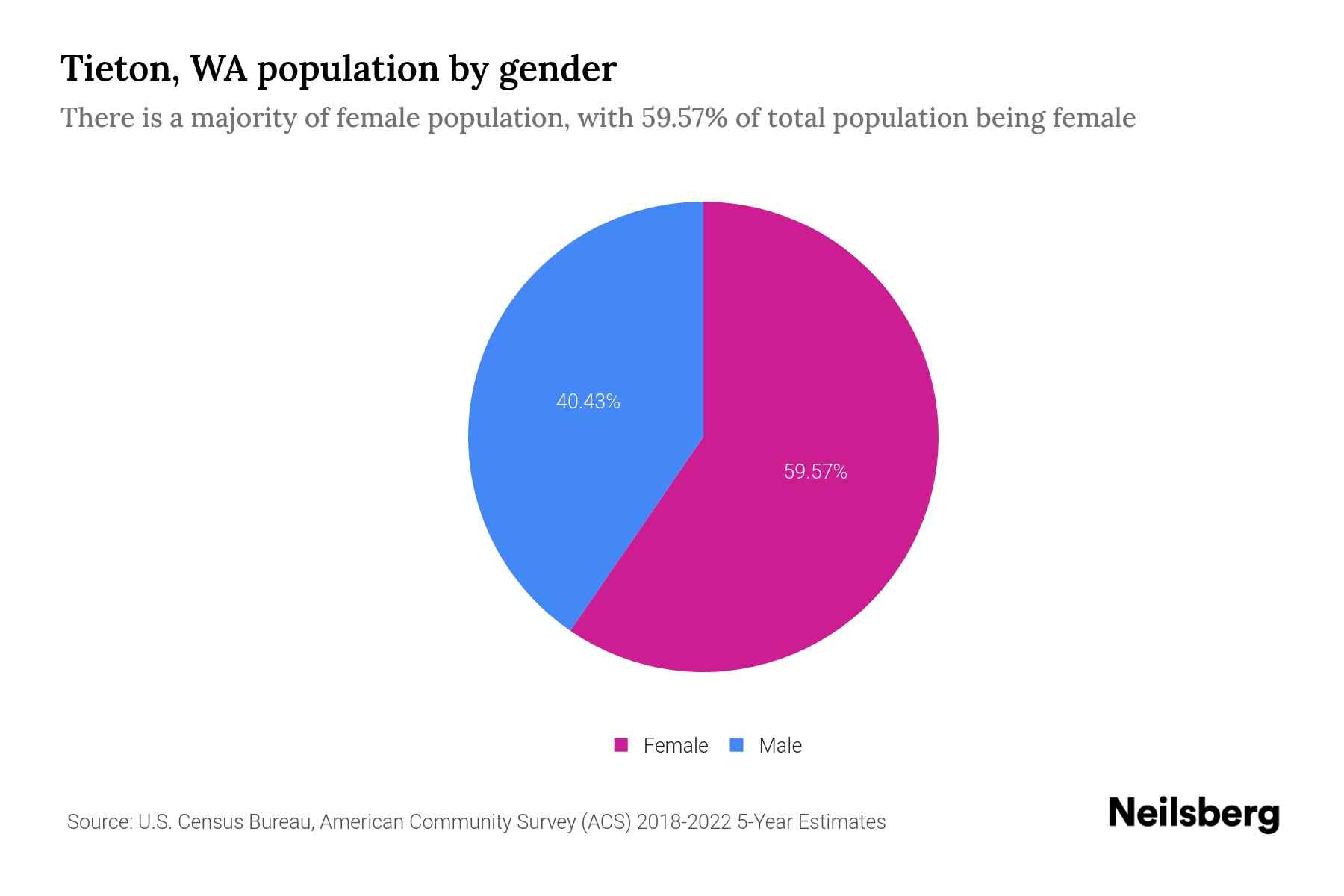 Tieton, WA Population by Gender 2024 Update Neilsberg