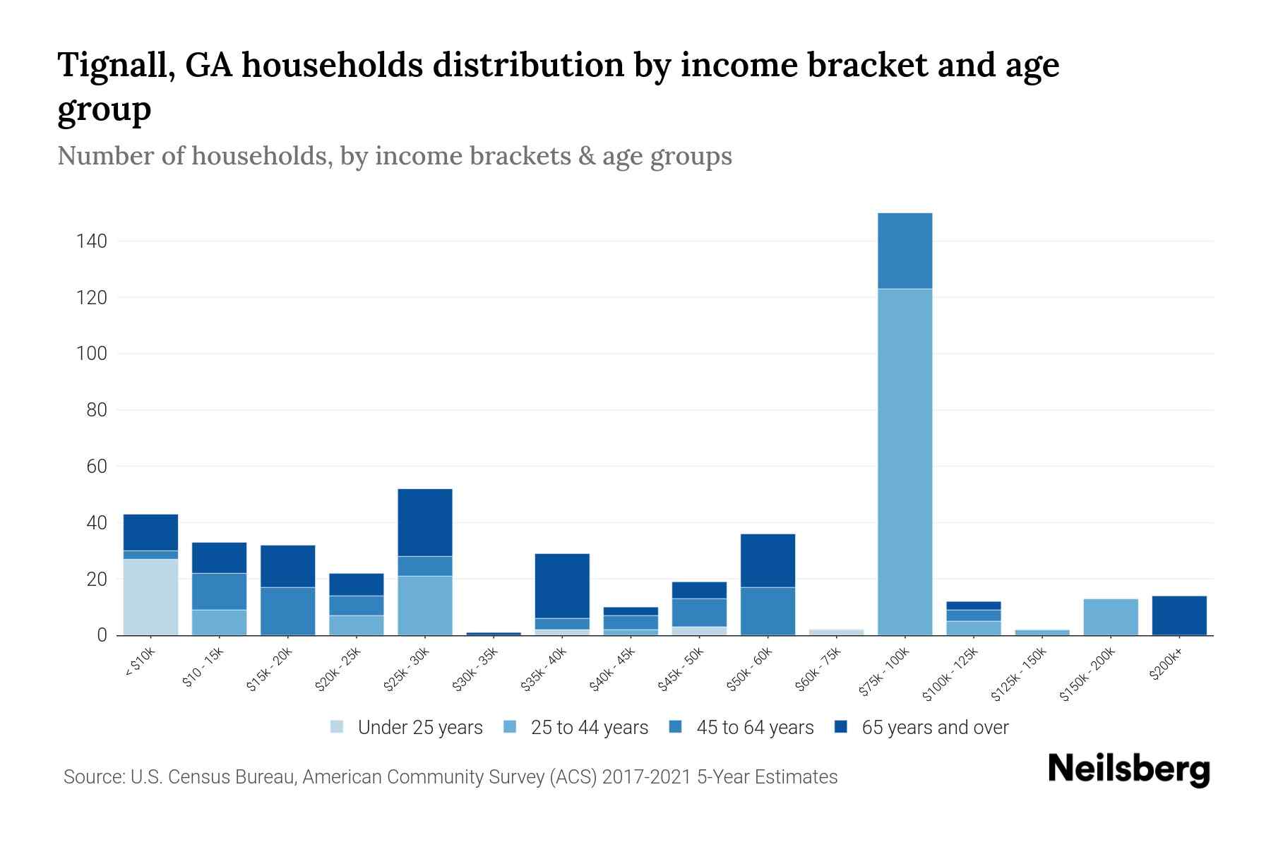 Tignall, GA Median Household By Age 2024 Update Neilsberg