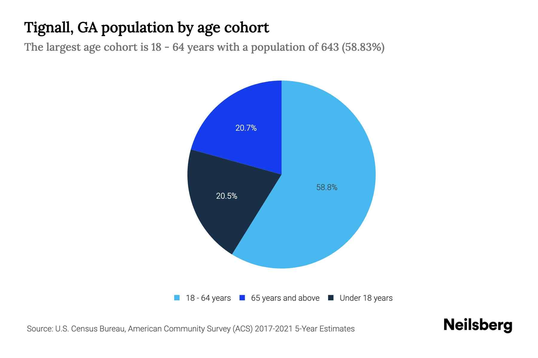 Tignall, GA Population by Age 2023 Tignall, GA Age Demographics