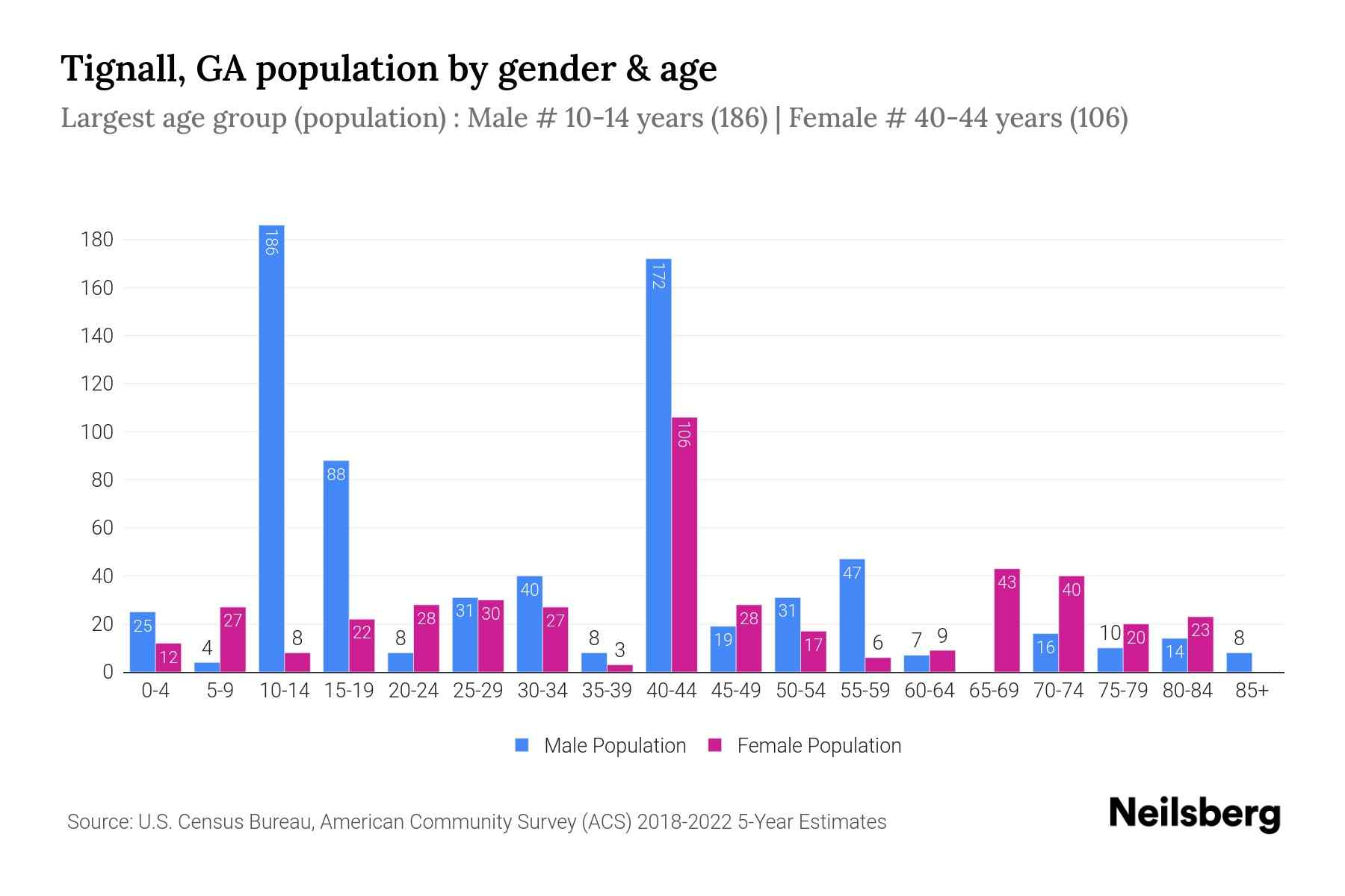 Tignall, GA Population by Gender 2024 Update Neilsberg