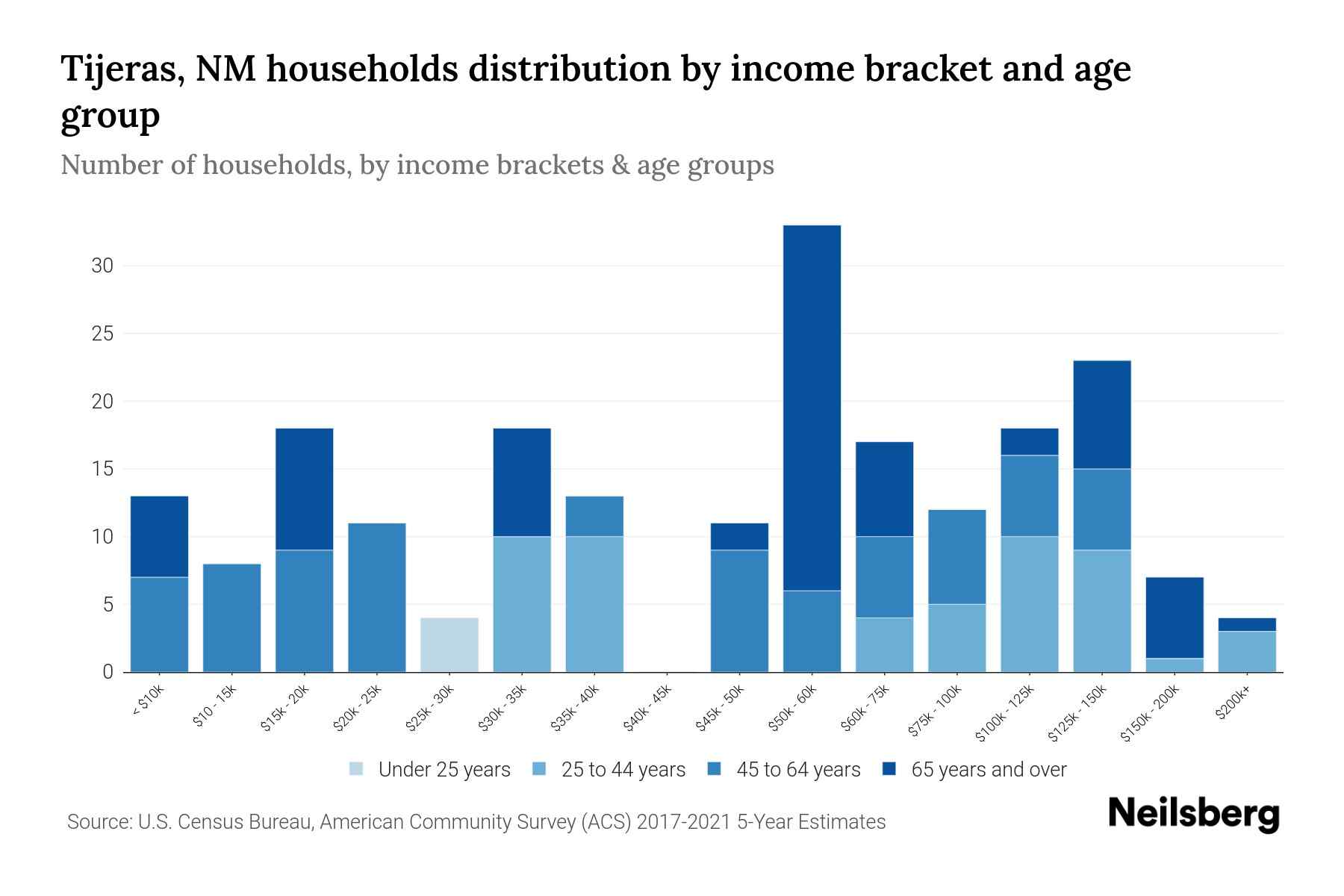 Tijeras, NM Median Household By Age 2024 Update Neilsberg