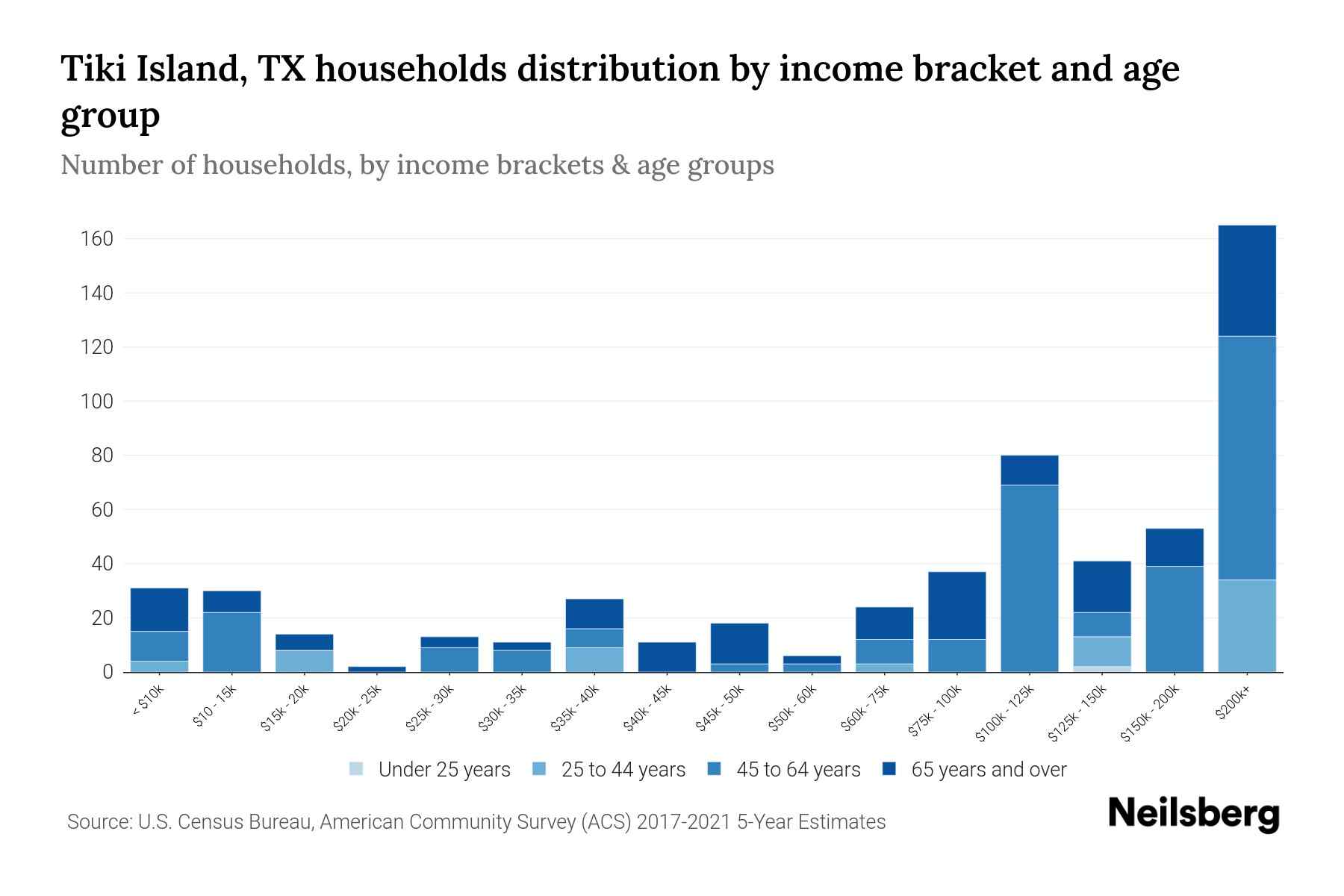 Tiki Island, TX Median Household By Age 2024 Update Neilsberg
