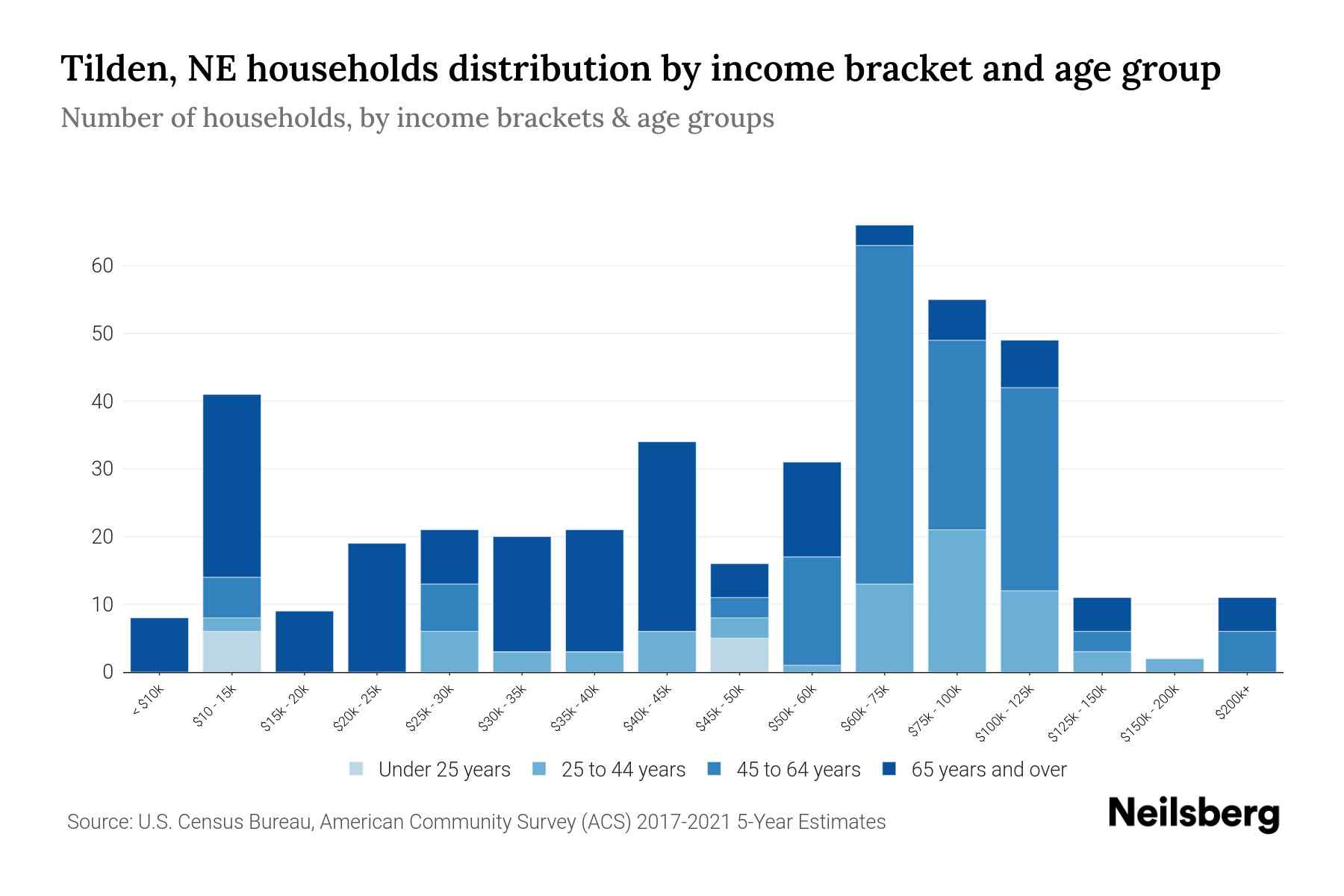 Tilden, NE Median Household By Age 2023 Neilsberg