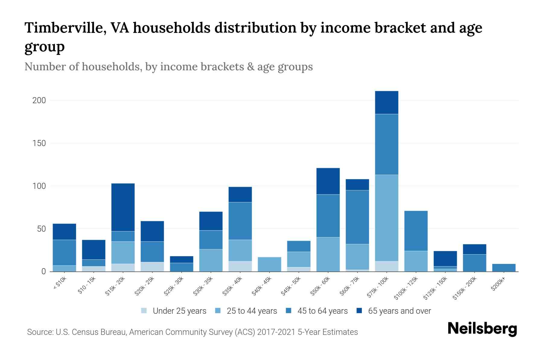 Timberville, VA Median Household By Age 2024 Update Neilsberg