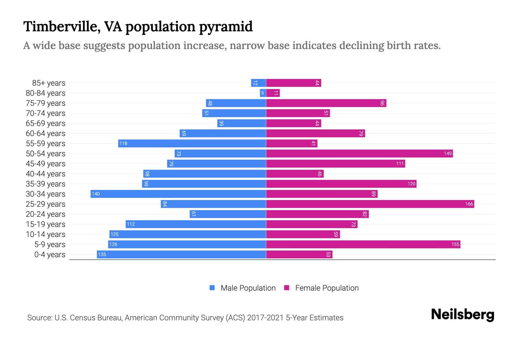 Timberville, VA Population by Age 2023 Timberville, VA Age