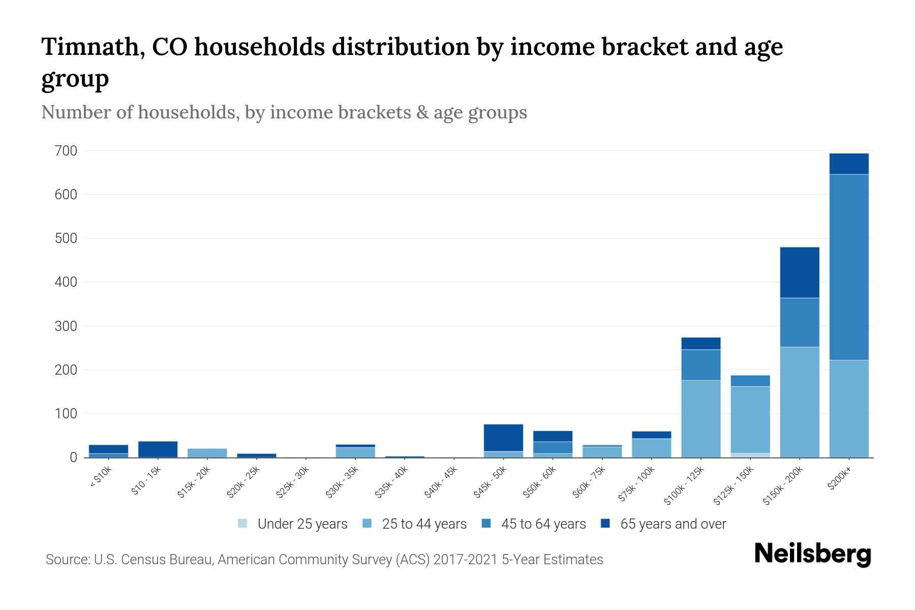 Timnath, CO Median Household By Age 2023 Neilsberg