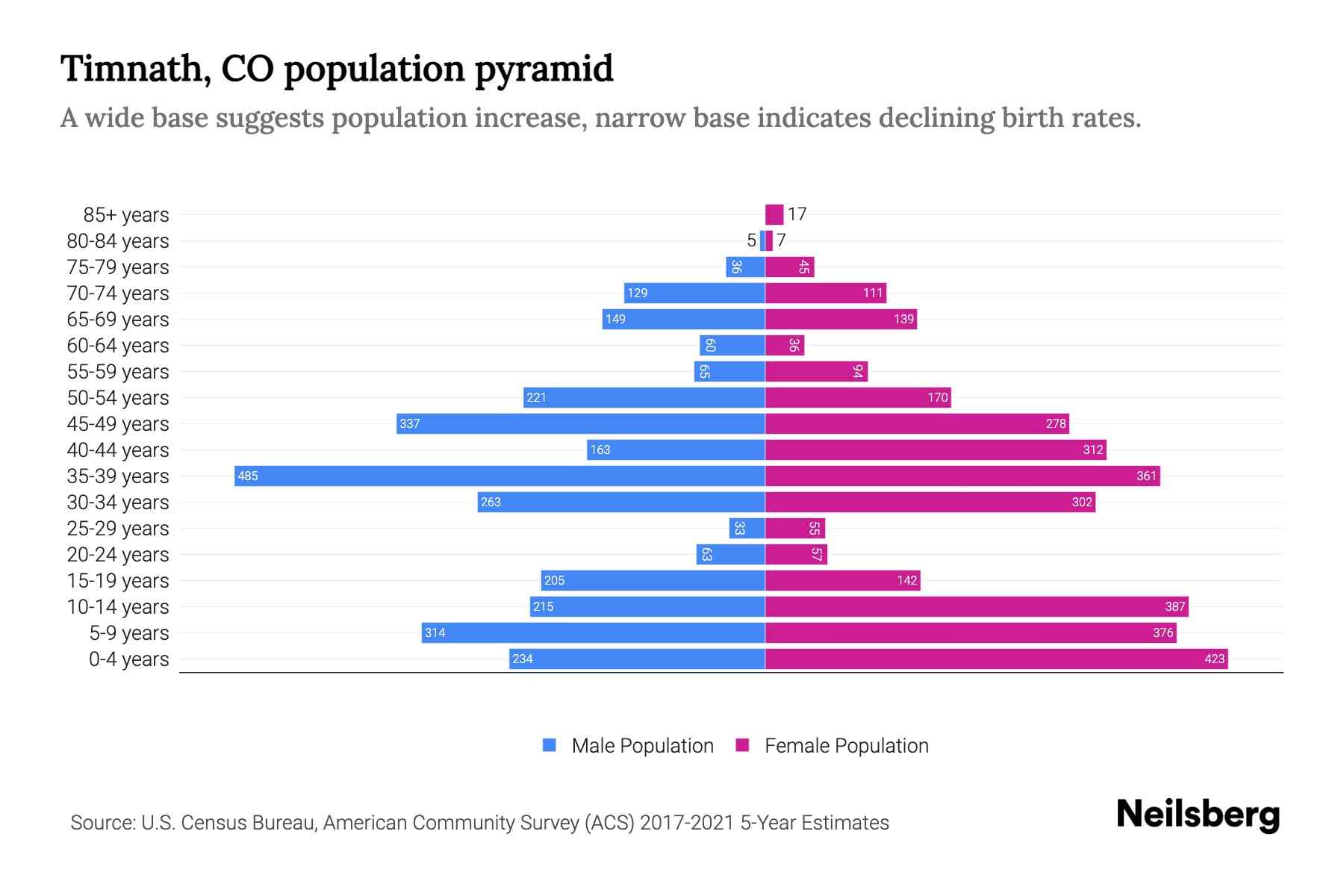 Timnath, CO Population by Age 2023 Timnath, CO Age Demographics Neilsberg