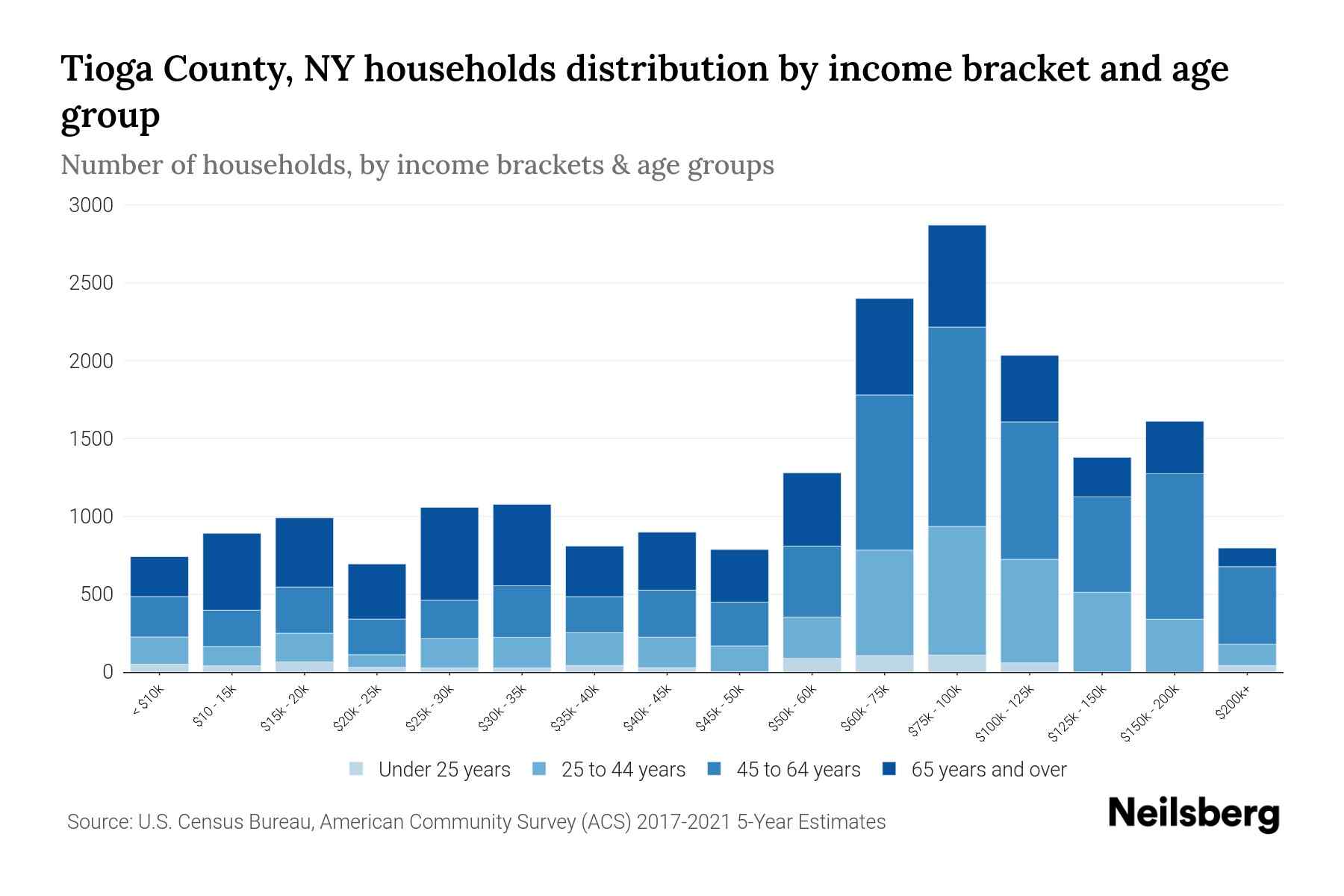 Tioga County, NY Median Household By Age 2024 Update Neilsberg