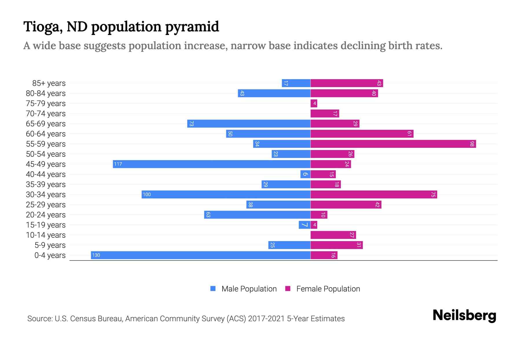 Tioga, ND Population by Age 2023 Tioga, ND Age Demographics Neilsberg