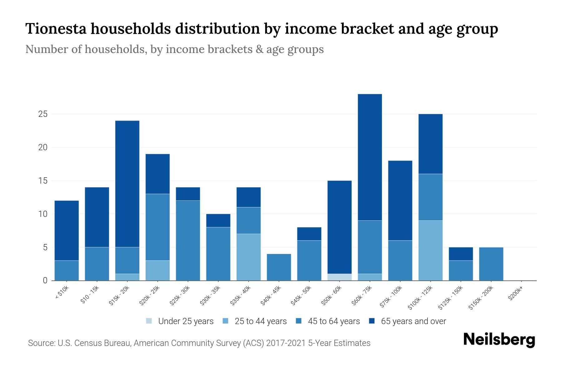 Tionesta, PA Median Household By Age 2023 Neilsberg