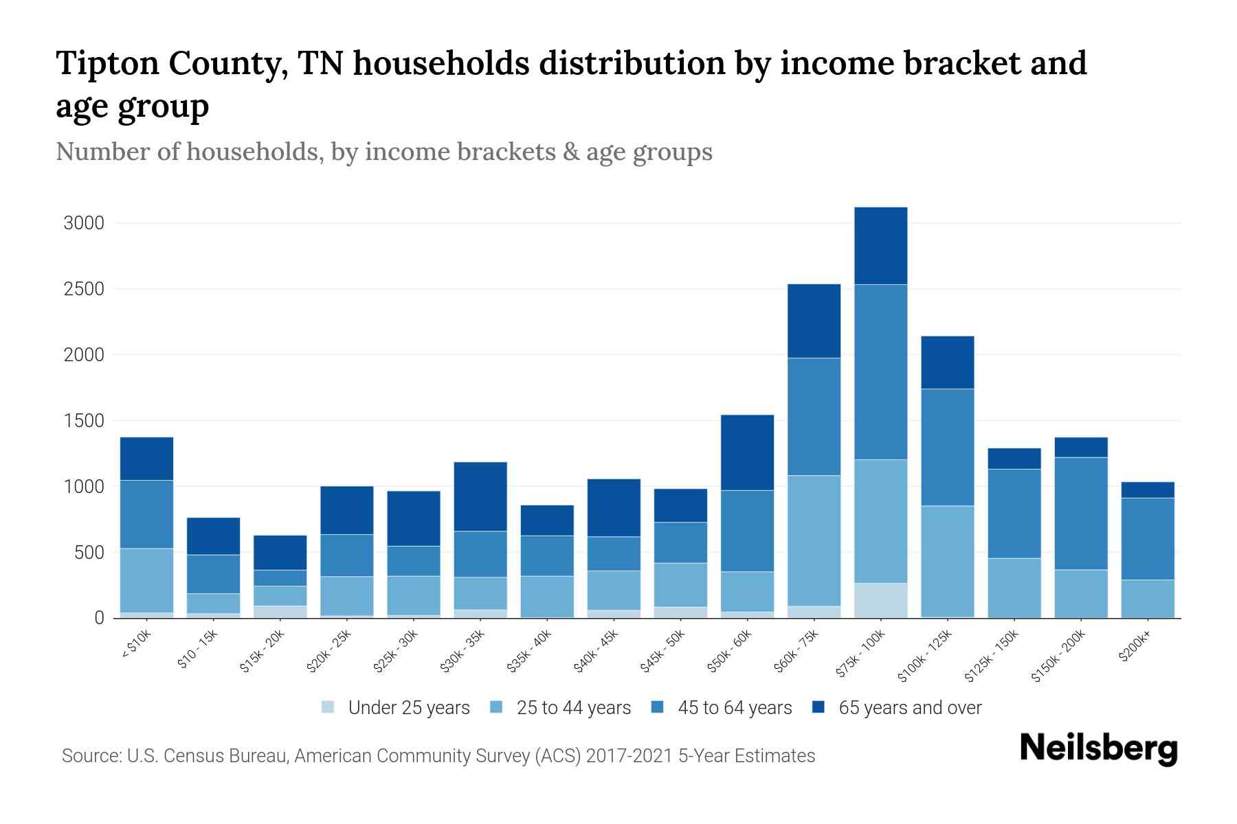 Tipton County, TN Median Household By Age 2024 Update Neilsberg