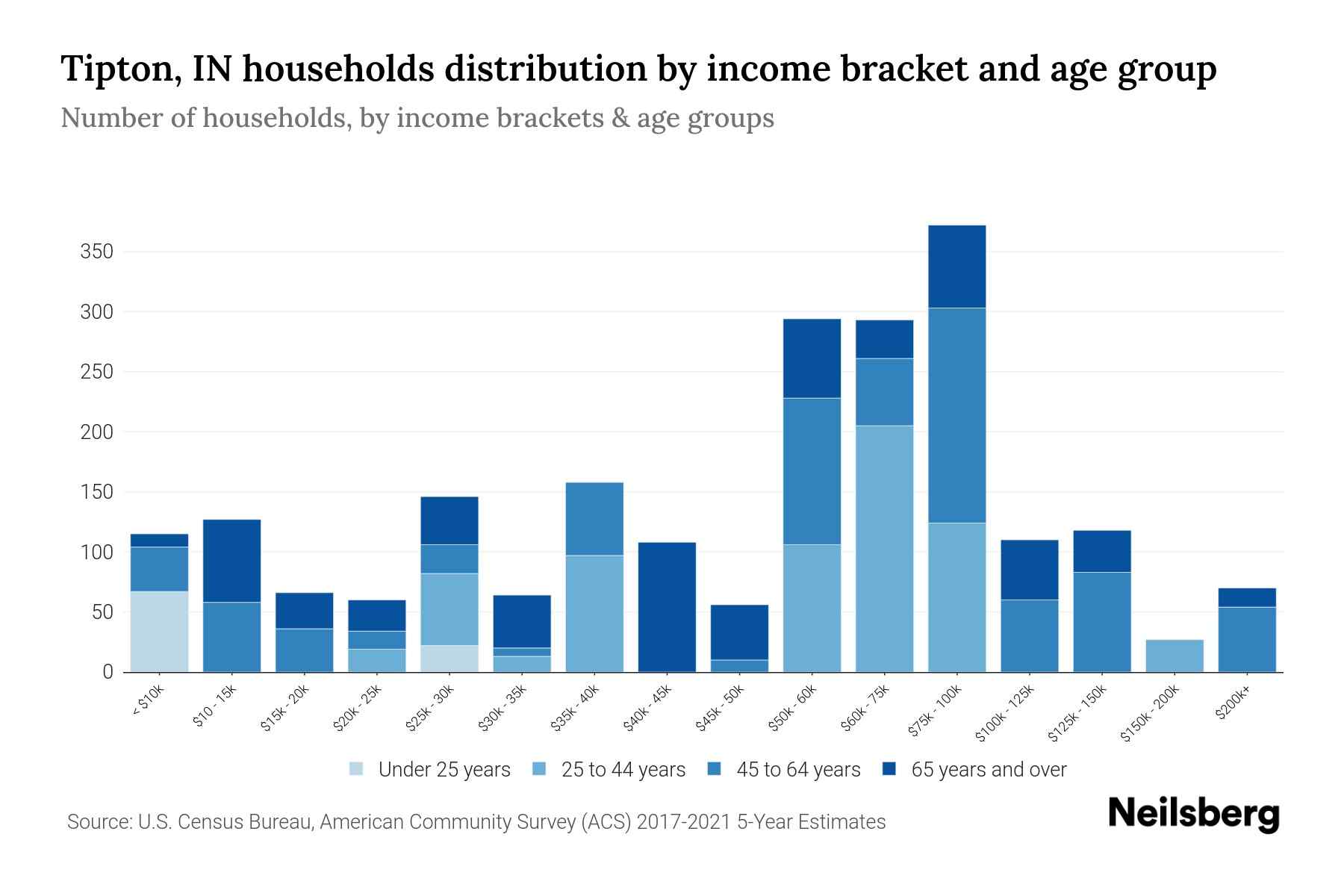 Tipton, IN Median Household By Age 2023 Neilsberg