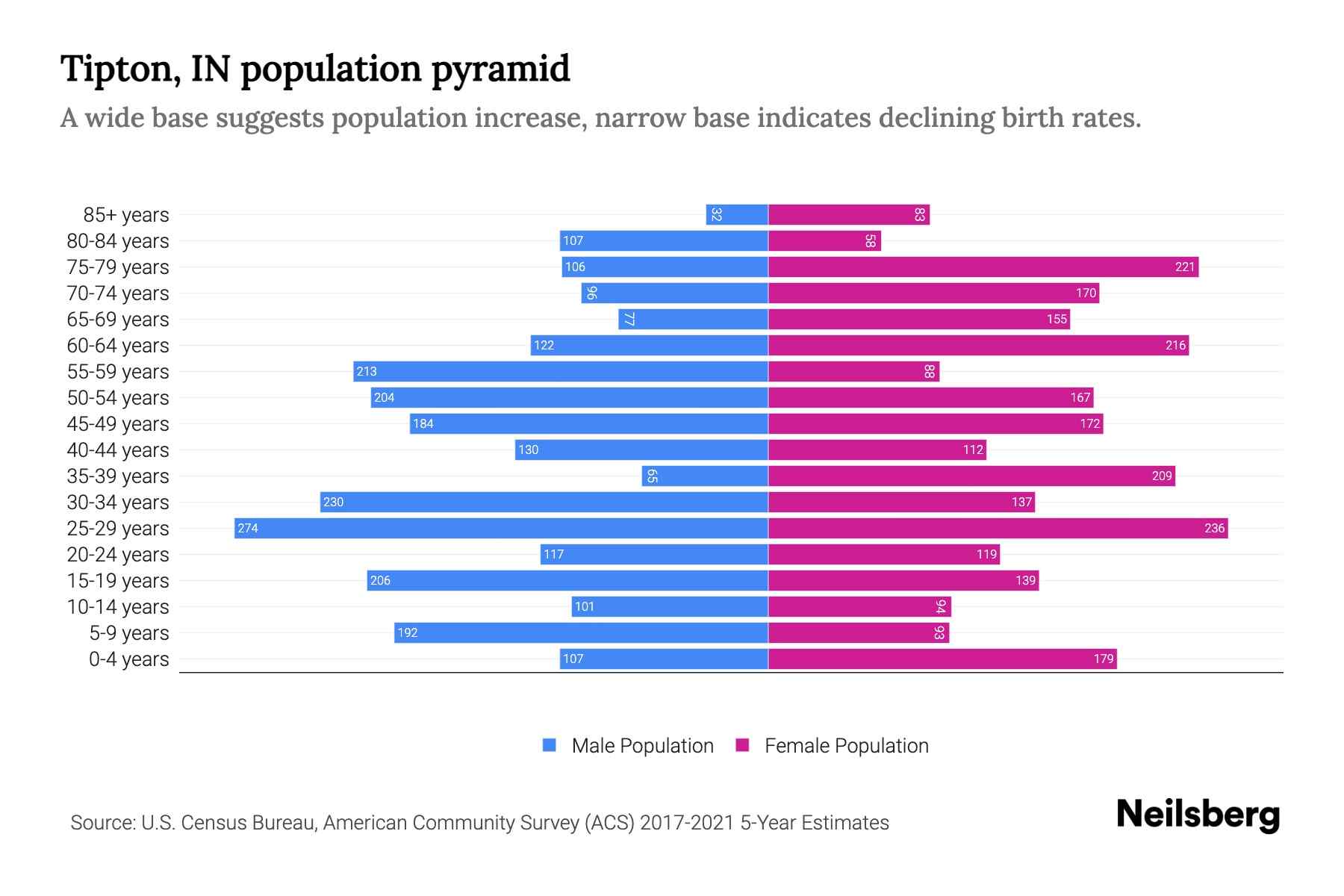 Tipton, IN Population by Age 2023 Tipton, IN Age Demographics Neilsberg