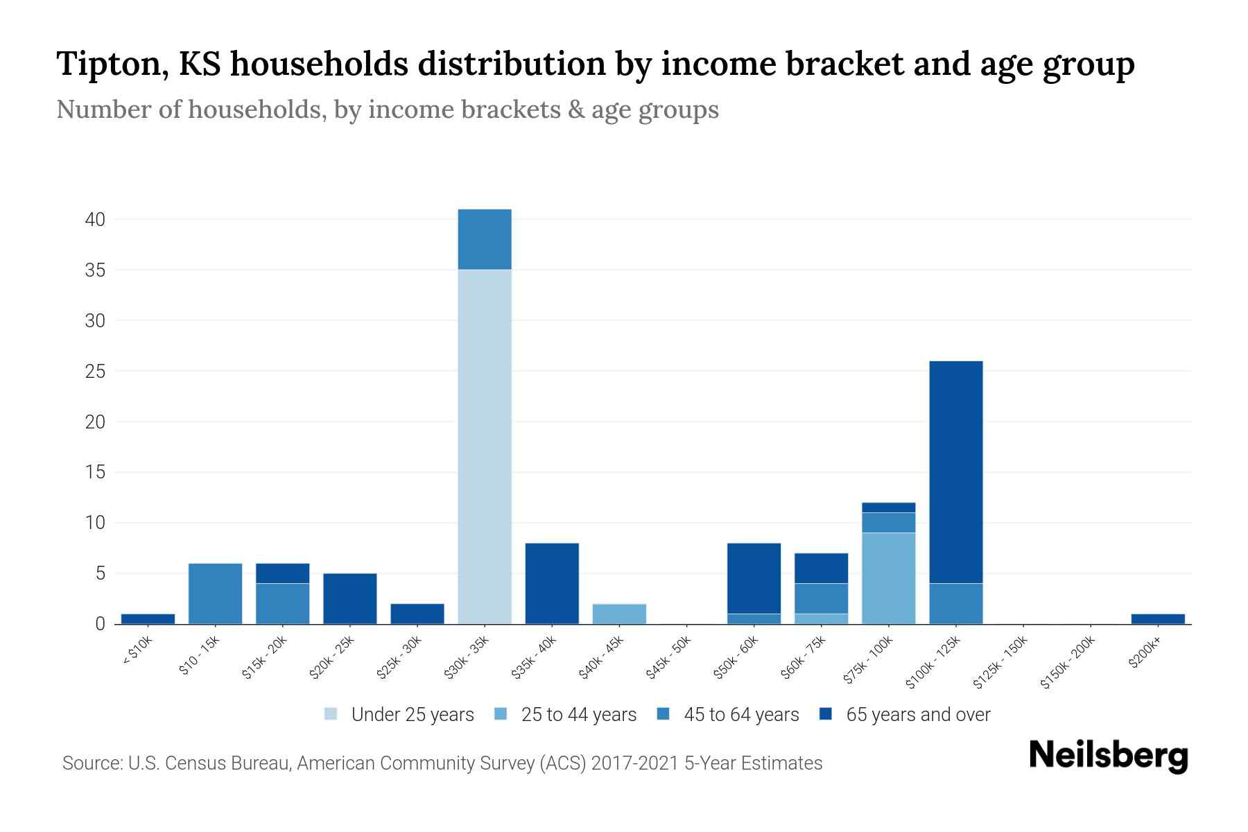 Tipton, KS Median Household By Age 2024 Update Neilsberg