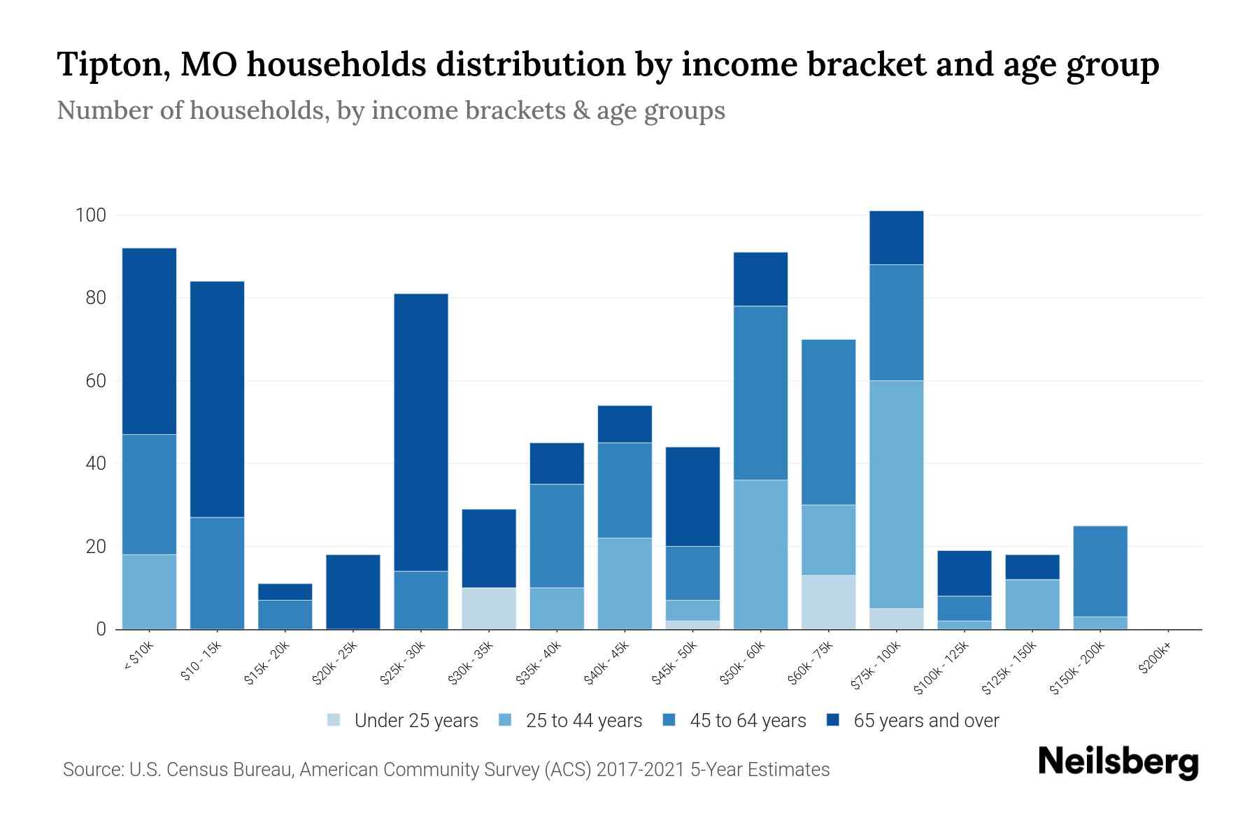 Tipton, MO Median Household By Age 2024 Update Neilsberg