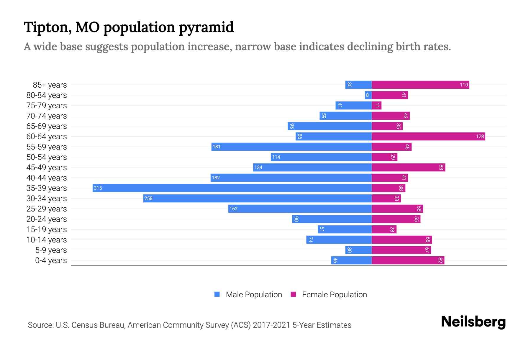 Tipton, MO Population by Age 2023 Tipton, MO Age Demographics Neilsberg