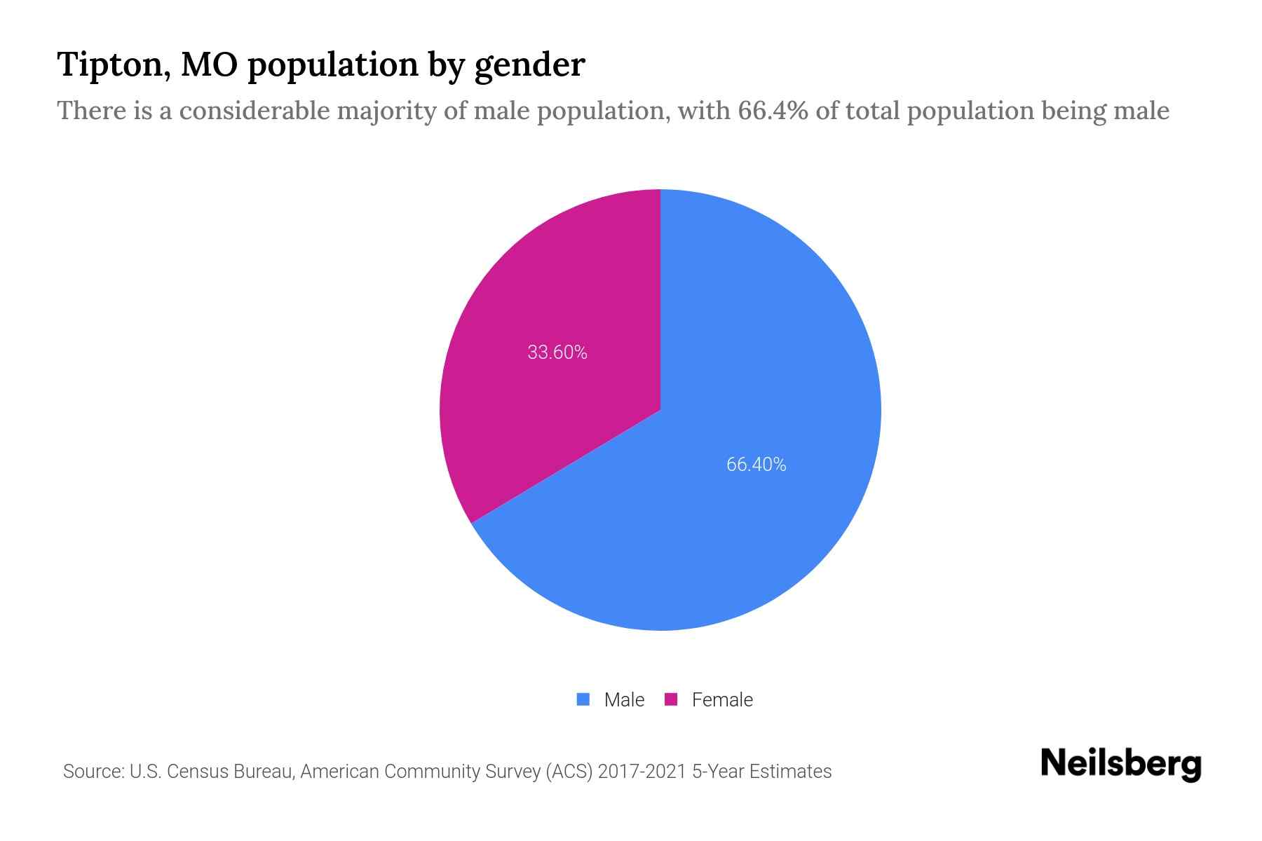 Tipton, MO Population by Gender 2023 Tipton, MO Gender Demographics