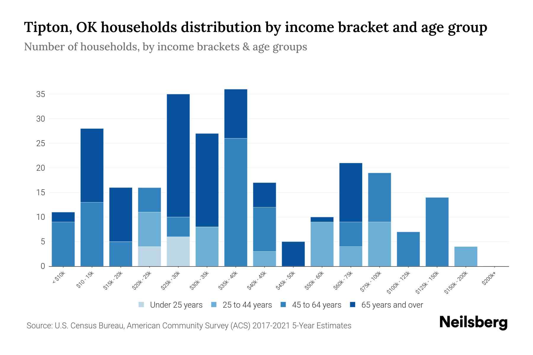 Tipton, OK Median Household By Age 2024 Update Neilsberg