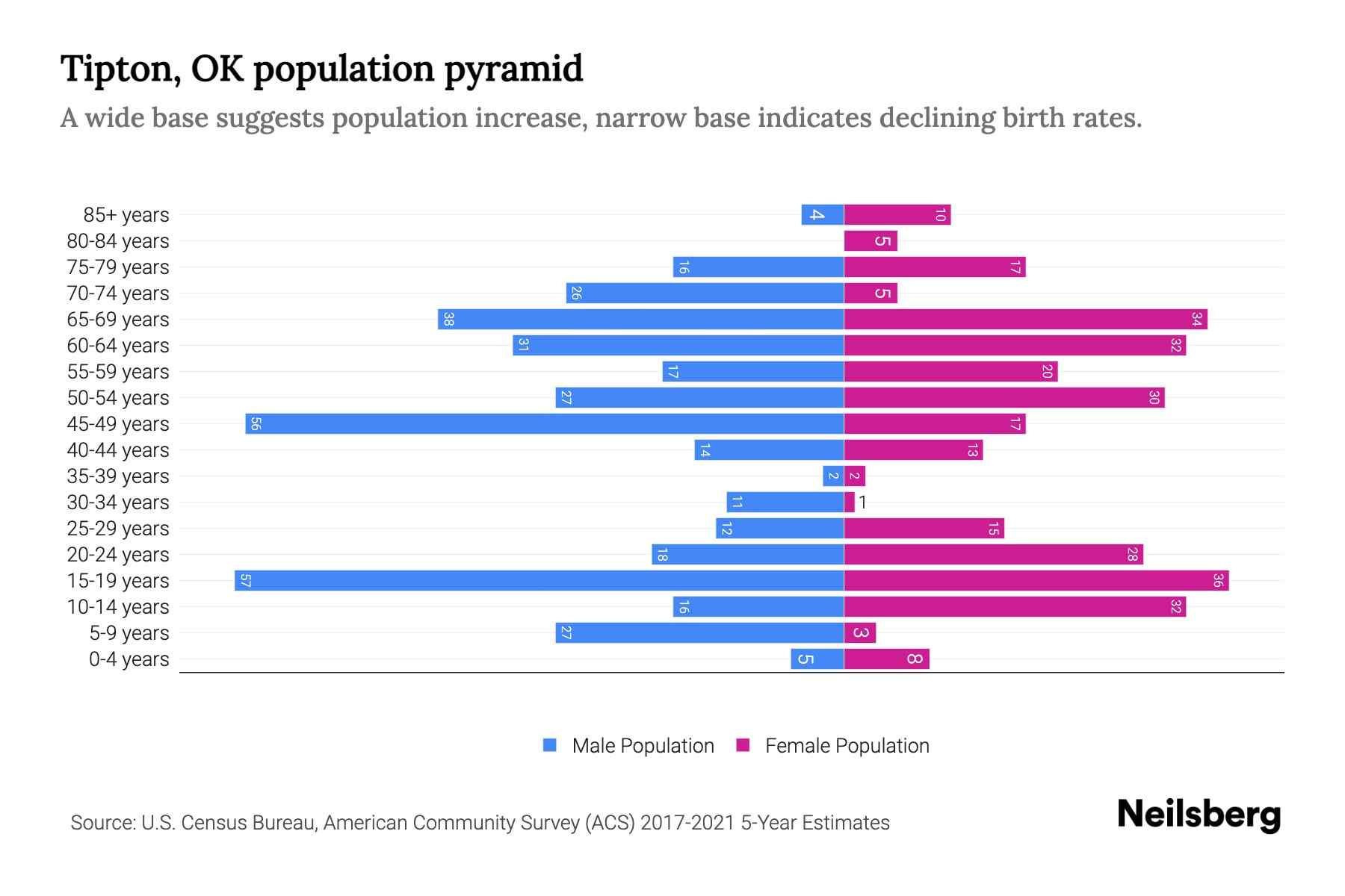 Tipton, OK Population by Age 2023 Tipton, OK Age Demographics Neilsberg