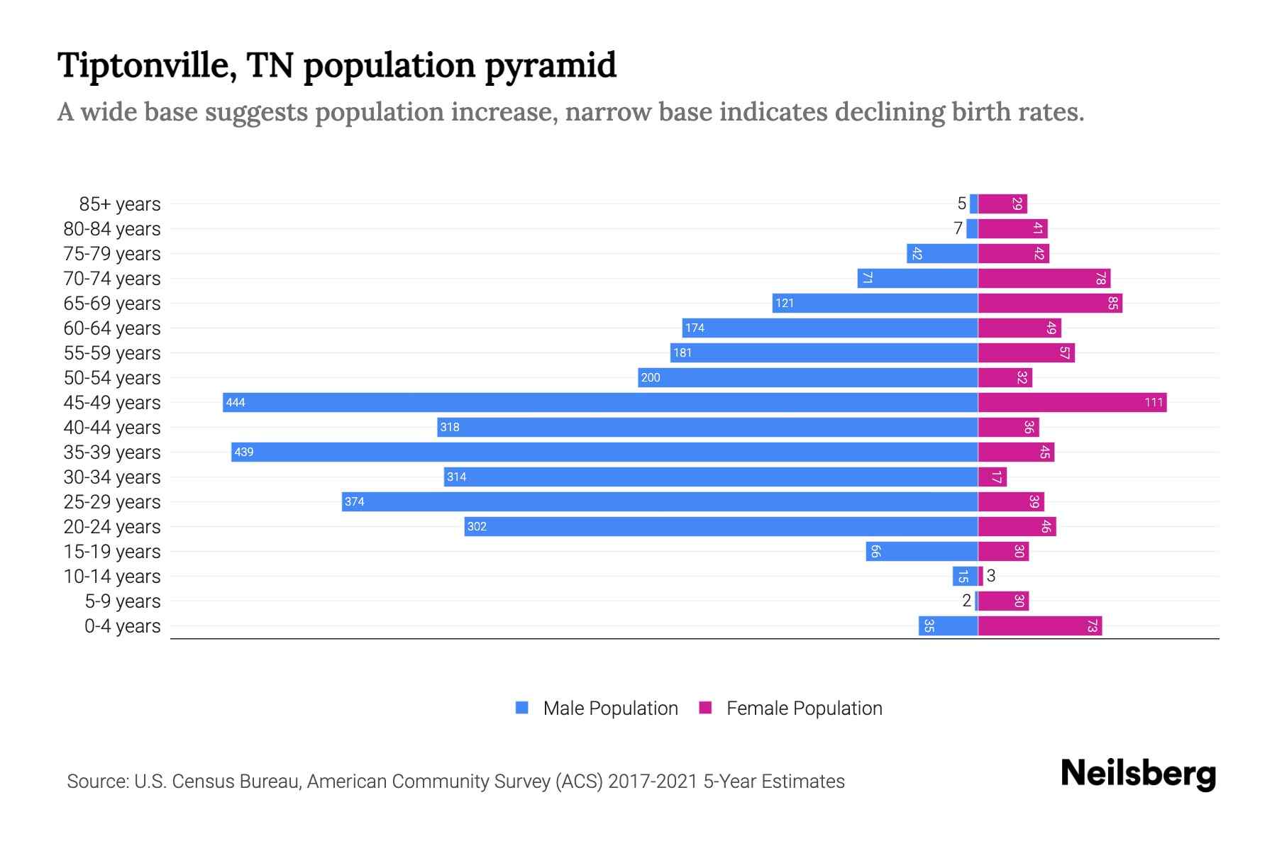 Tiptonville, TN Population by Age 2023 Tiptonville, TN Age