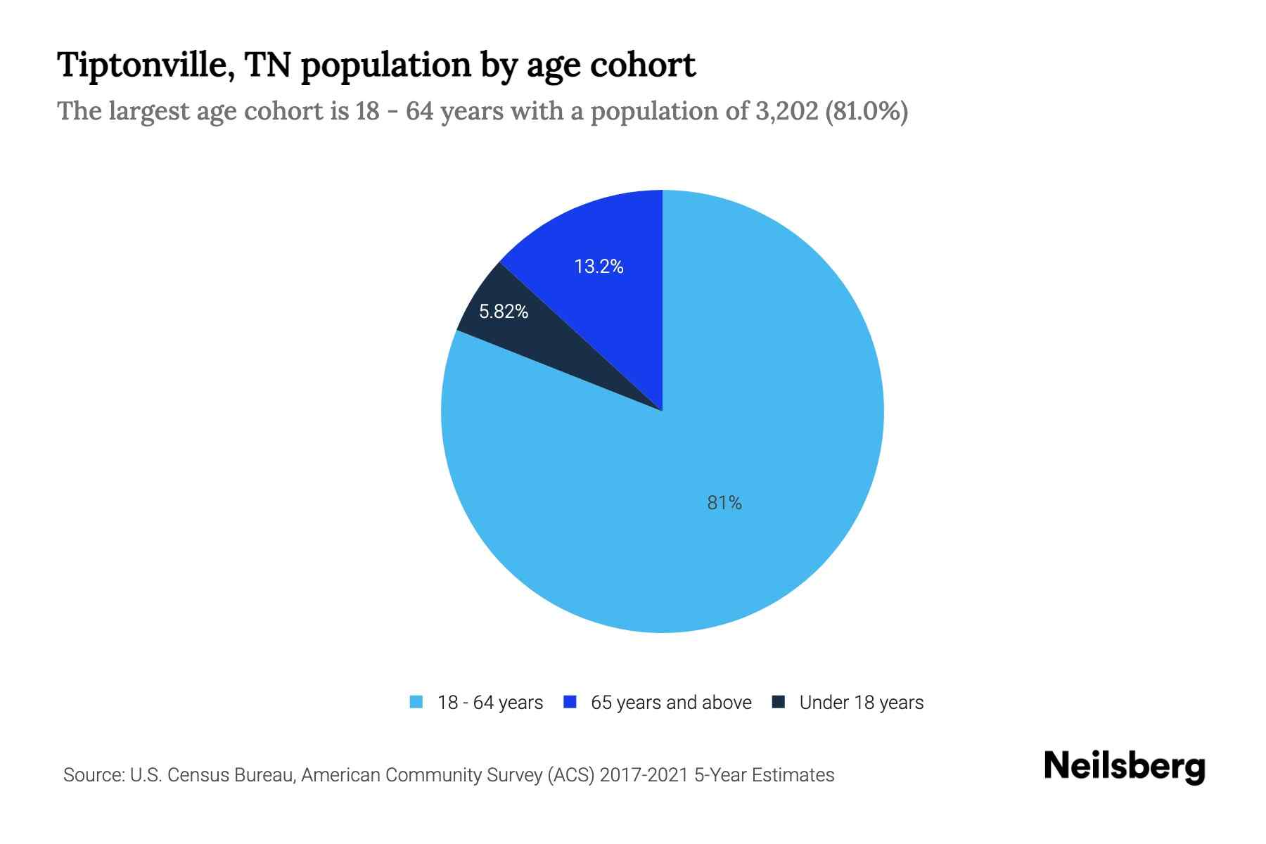 Tiptonville, TN Population by Age 2023 Tiptonville, TN Age