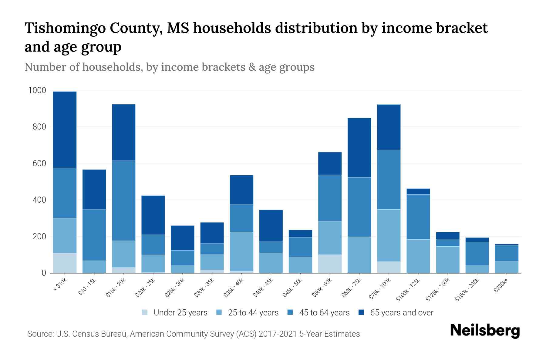 Tishomingo County, MS Median Household By Age 2024 Update