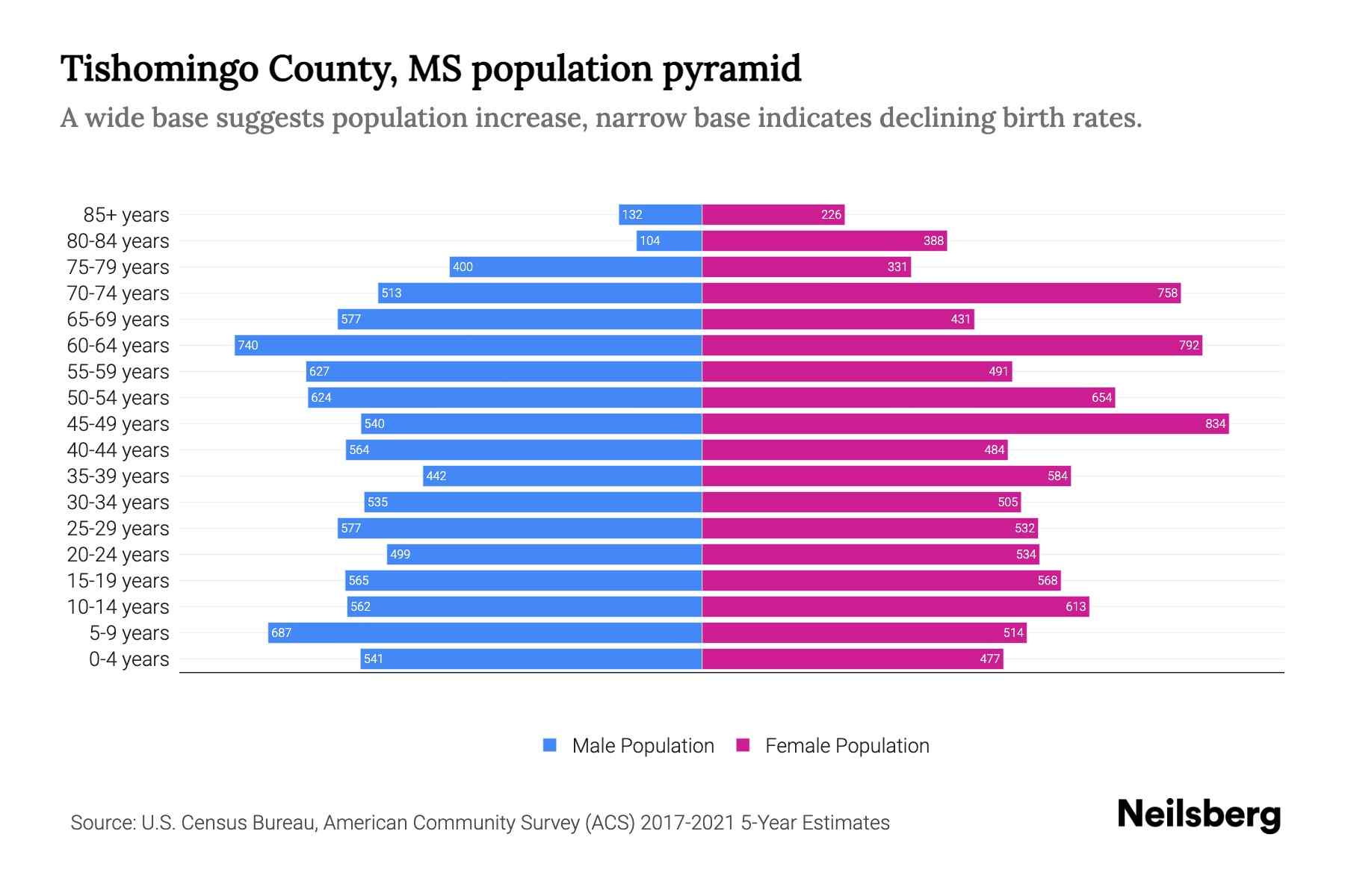 The graph shows Tishomingo County's population across different age group and gender, with population on x-axis and population y-axis. The male population is plotted on the left in blue color whereas the female population is plotted on the right in pink color.