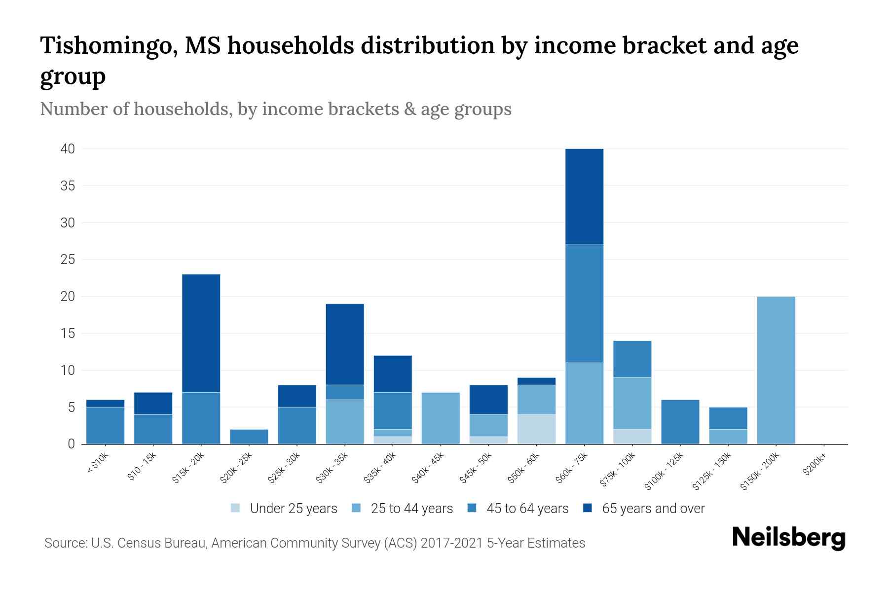 Tishomingo, MS Median Household By Age 2024 Update Neilsberg
