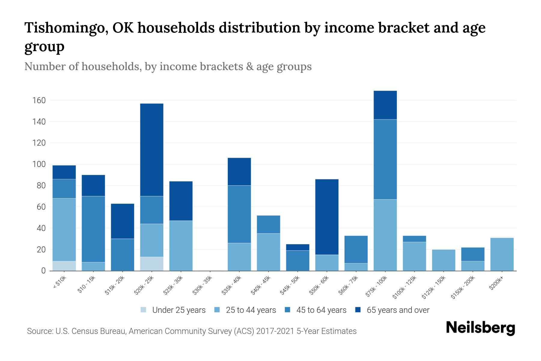 Tishomingo, OK Median Household By Age 2024 Update Neilsberg
