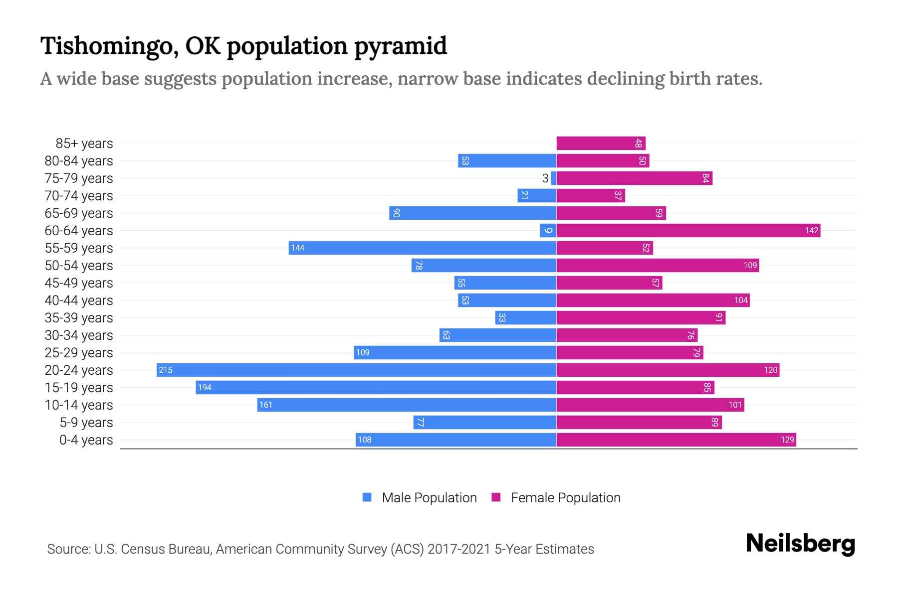 Tishomingo, OK Population by Age 2023 Tishomingo, OK Age Demographics